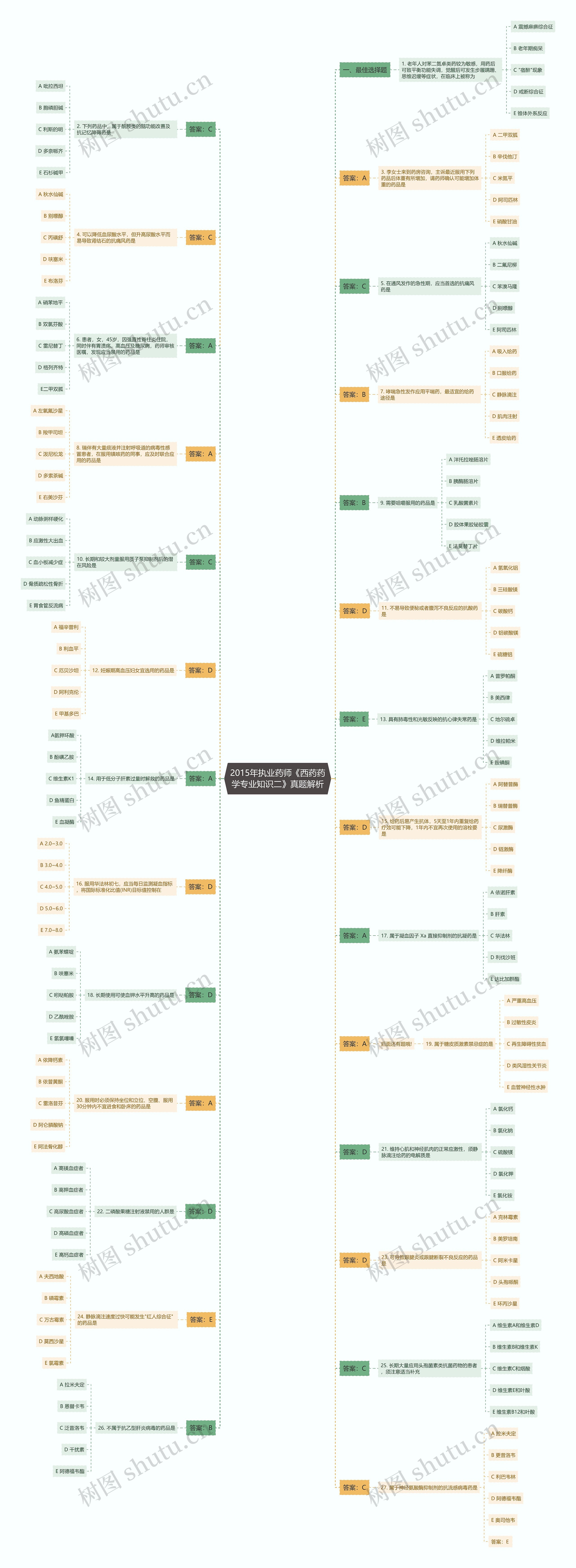 2015年执业药师《西药药学专业知识二》真题解析思维导图