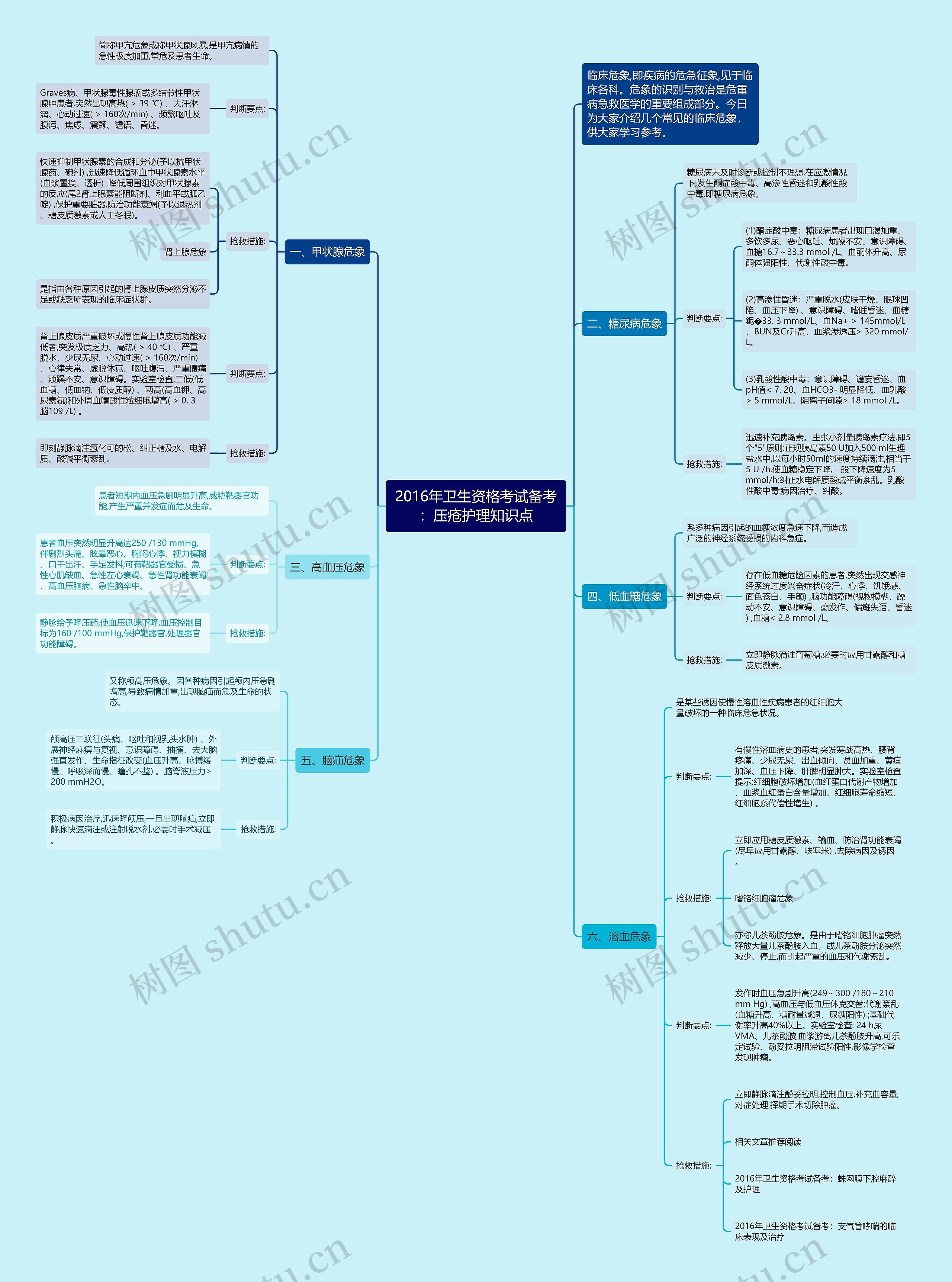 2016年卫生资格考试备考：压疮护理知识点思维导图