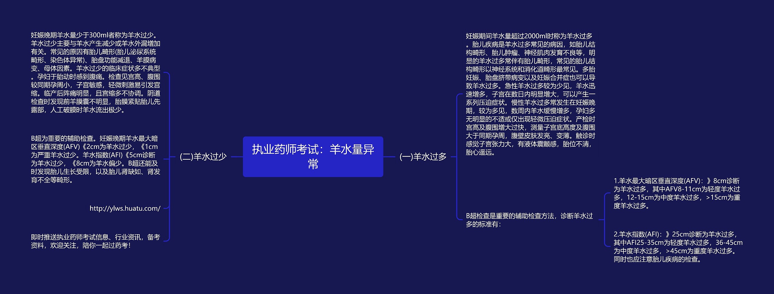 执业药师考试：羊水量异常
