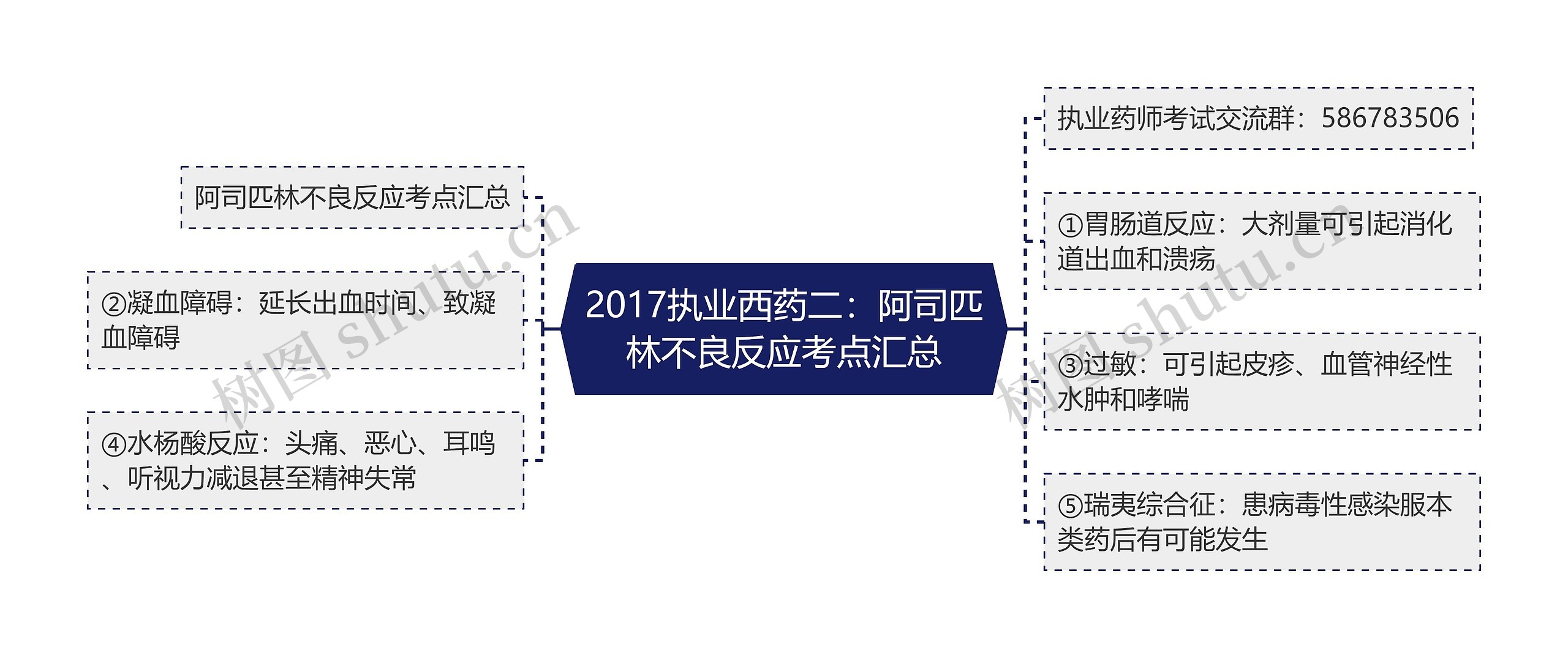 2017执业西药二：阿司匹林不良反应考点汇总思维导图