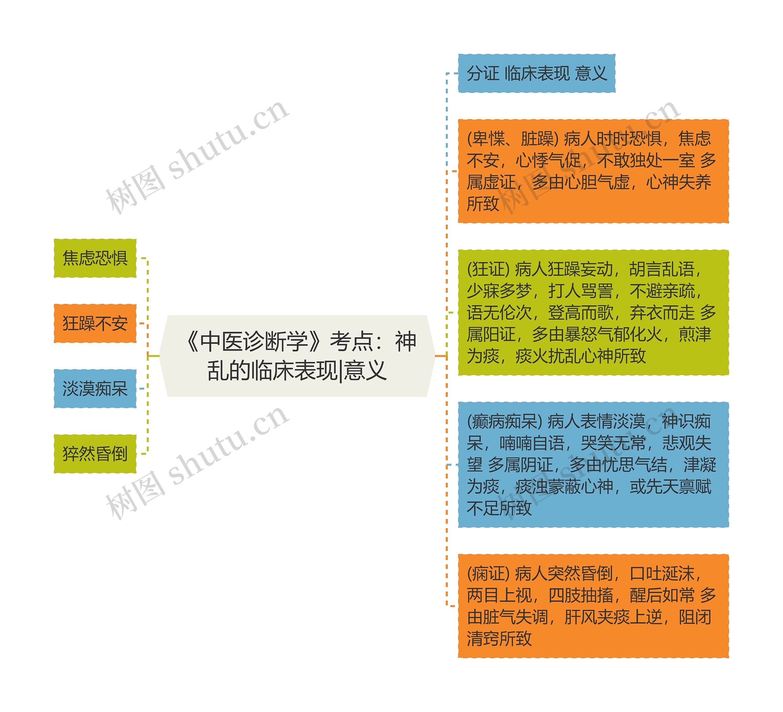 《中医诊断学》考点：神乱的临床表现|意义