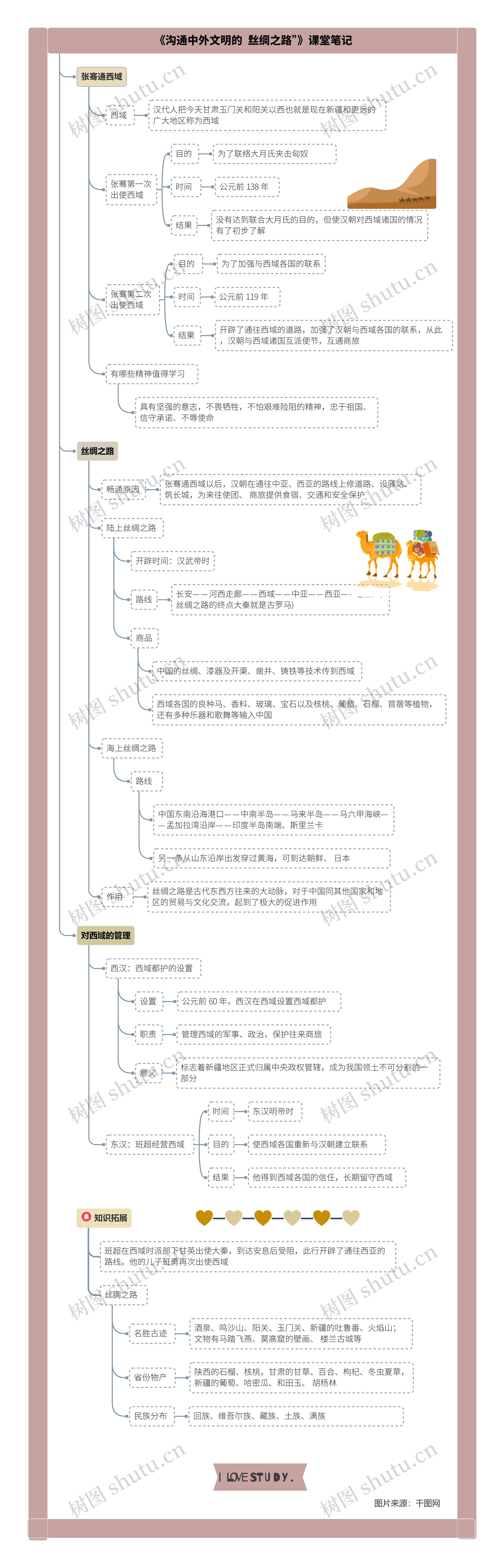 历史七年级上册第三单元第14课《沟通中外文明的“丝绸之路”》课堂笔记思维导图