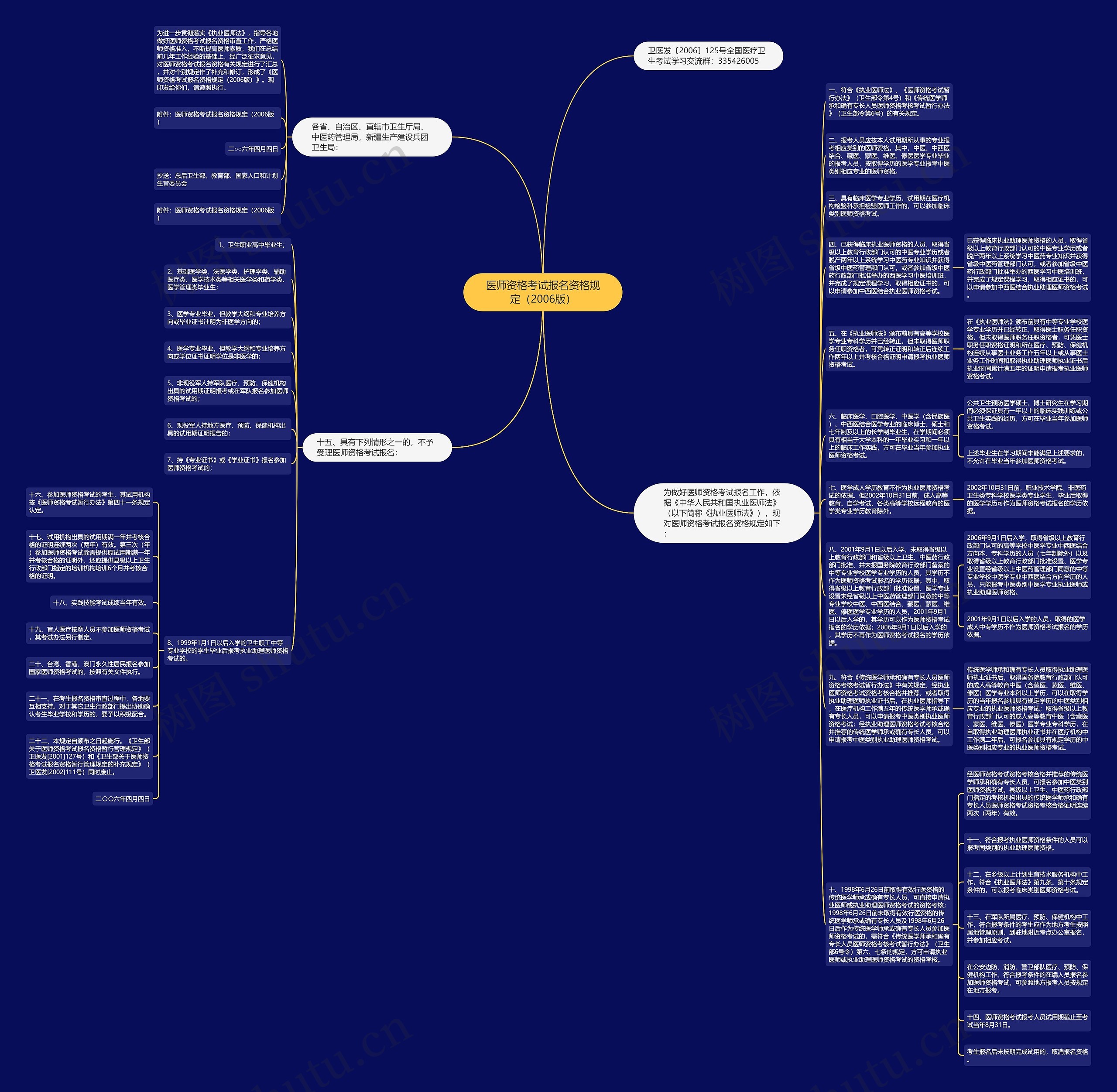 医师资格考试报名资格规定（2006版）思维导图