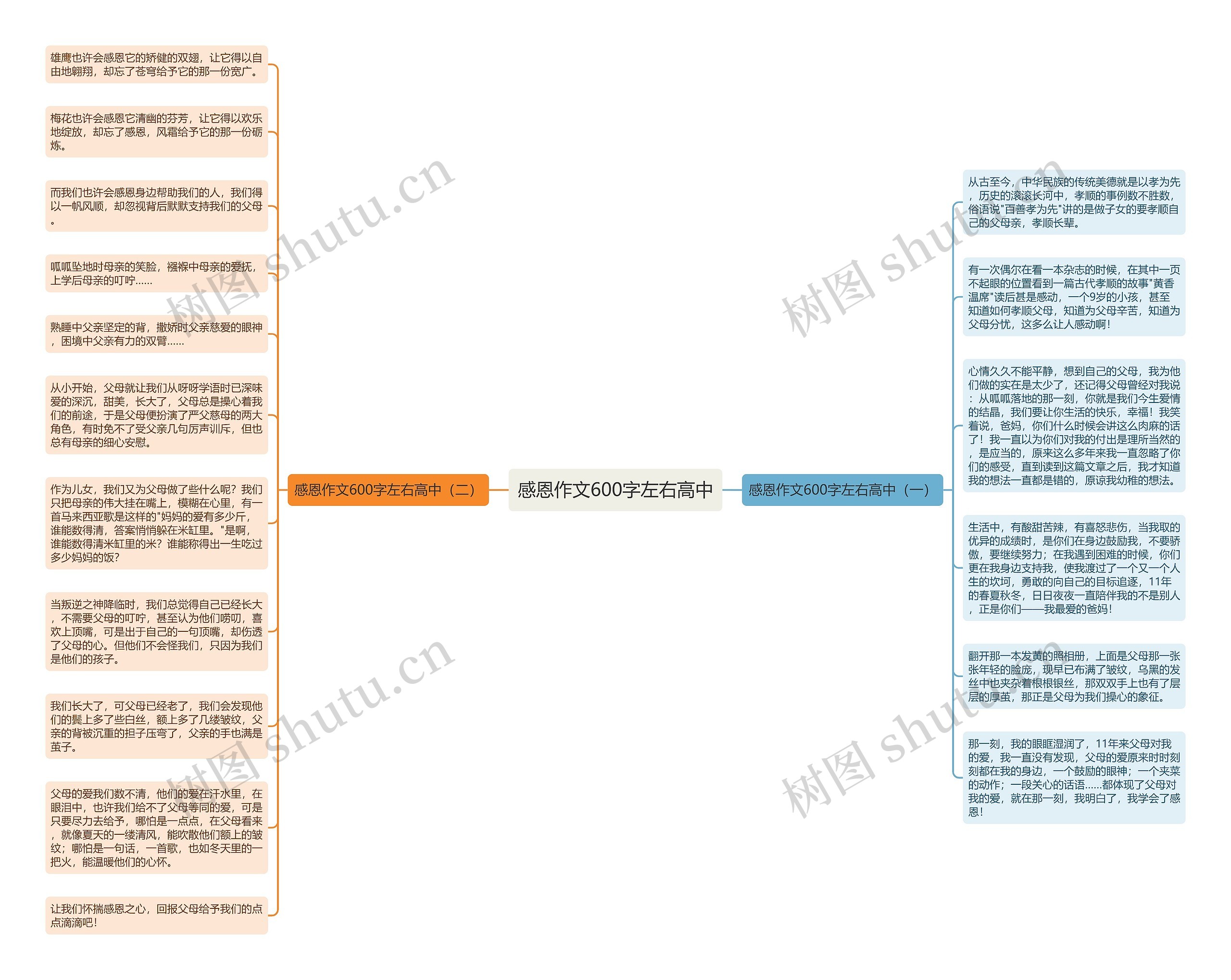 感恩作文600字左右高中思维导图