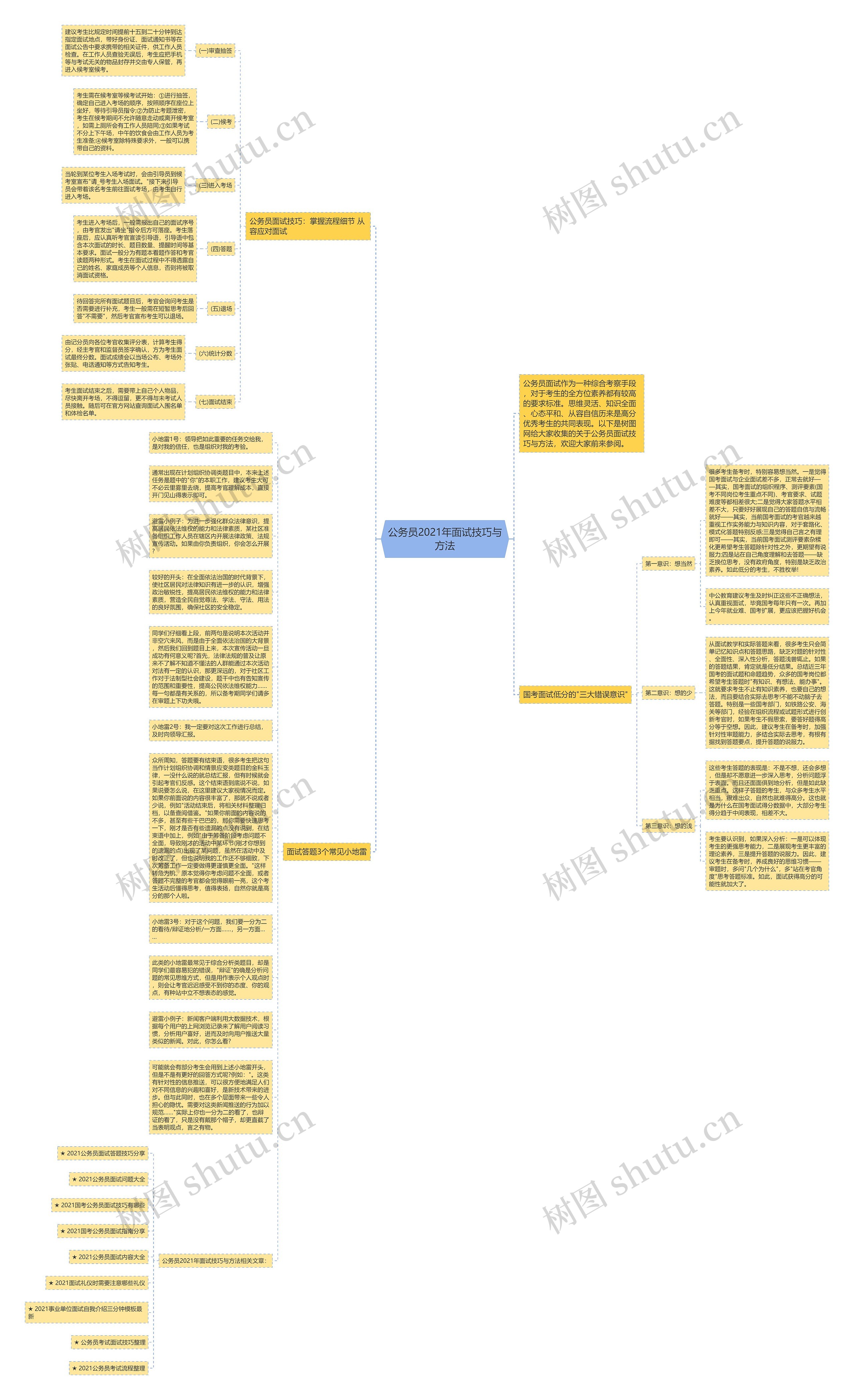 公务员2021年面试技巧与方法思维导图