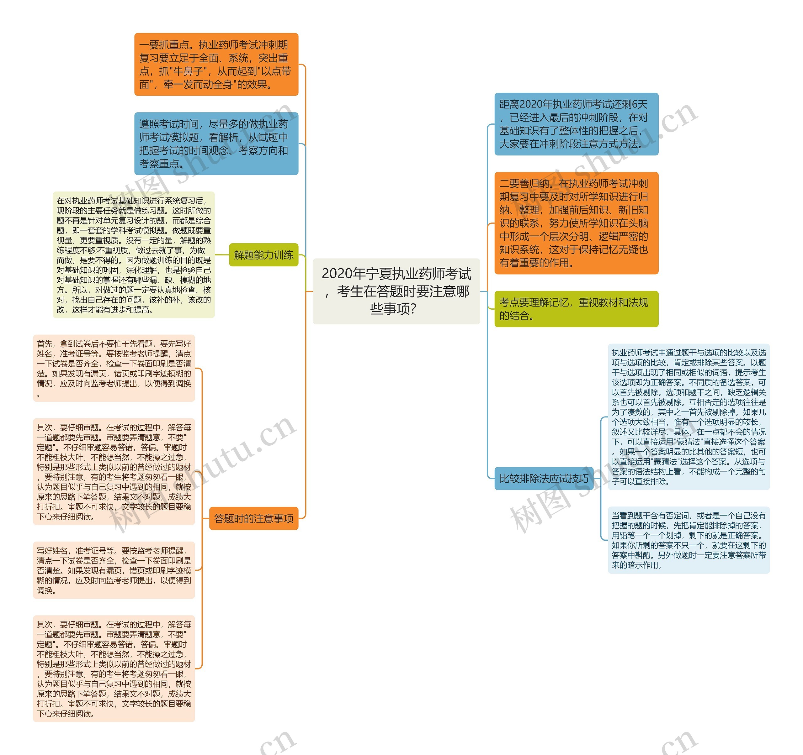 2020年宁夏执业药师考试，考生在答题时要注意哪些事项？