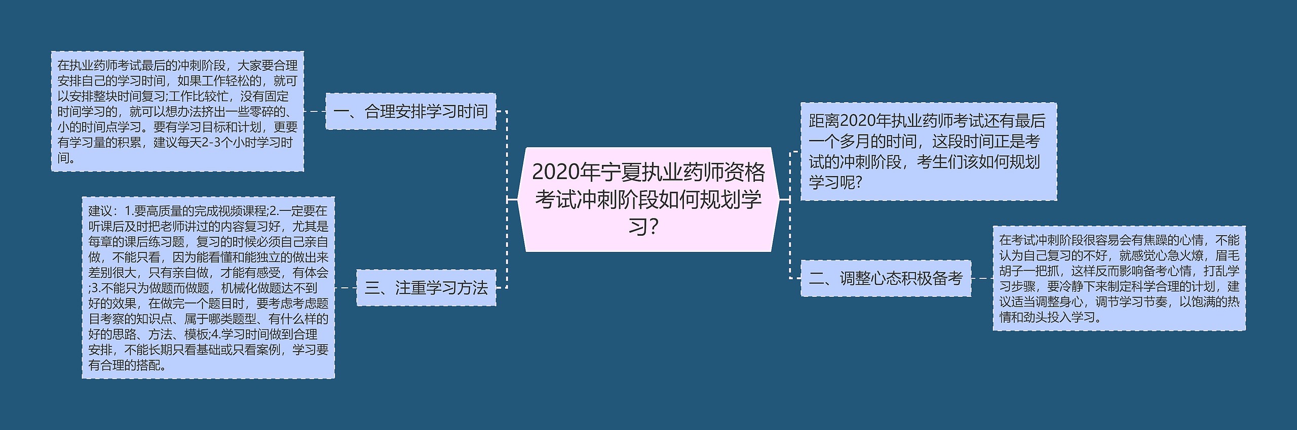 2020年宁夏执业药师资格考试冲刺阶段如何规划学习？思维导图