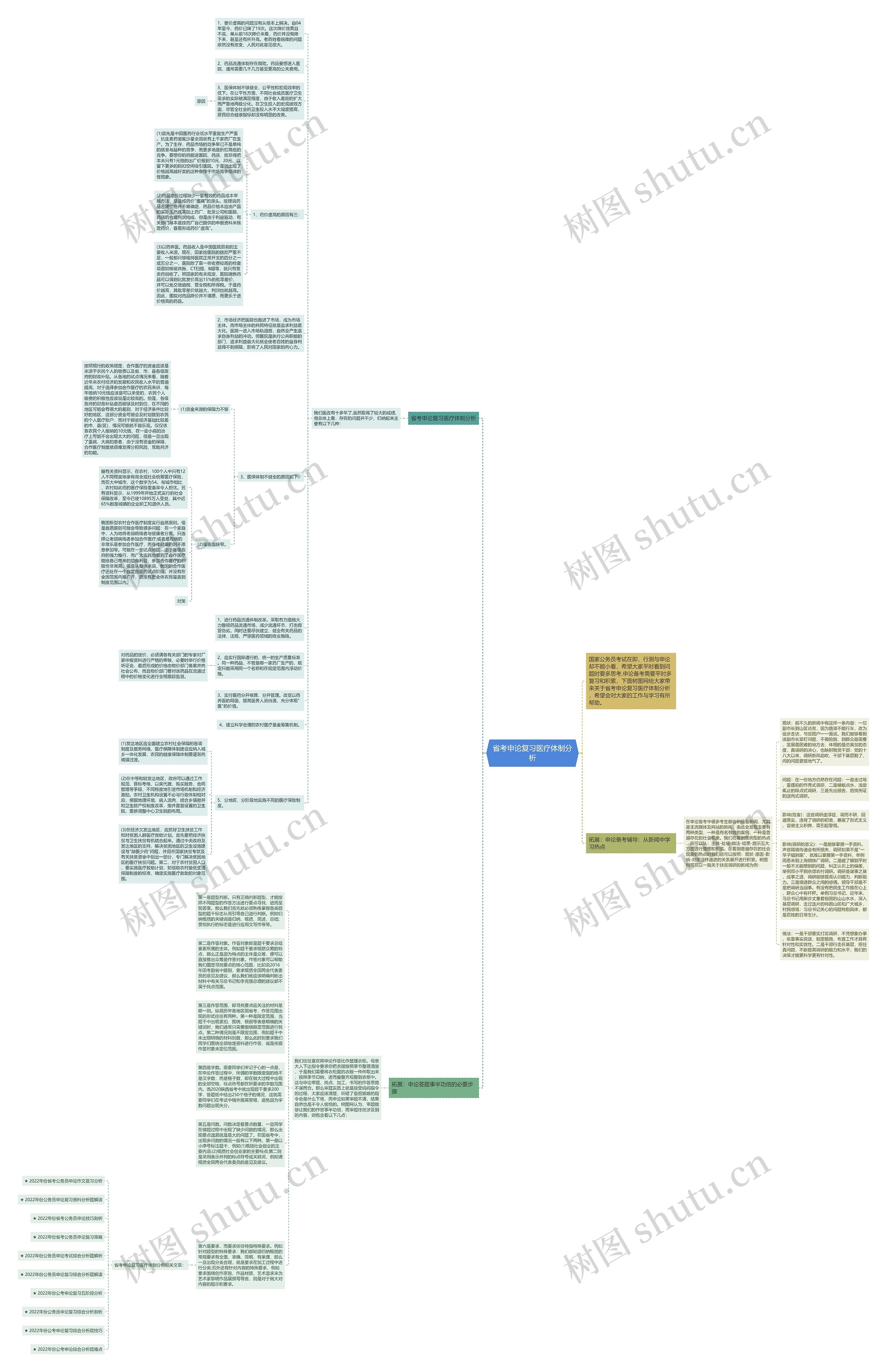 省考申论复习医疗体制分析思维导图