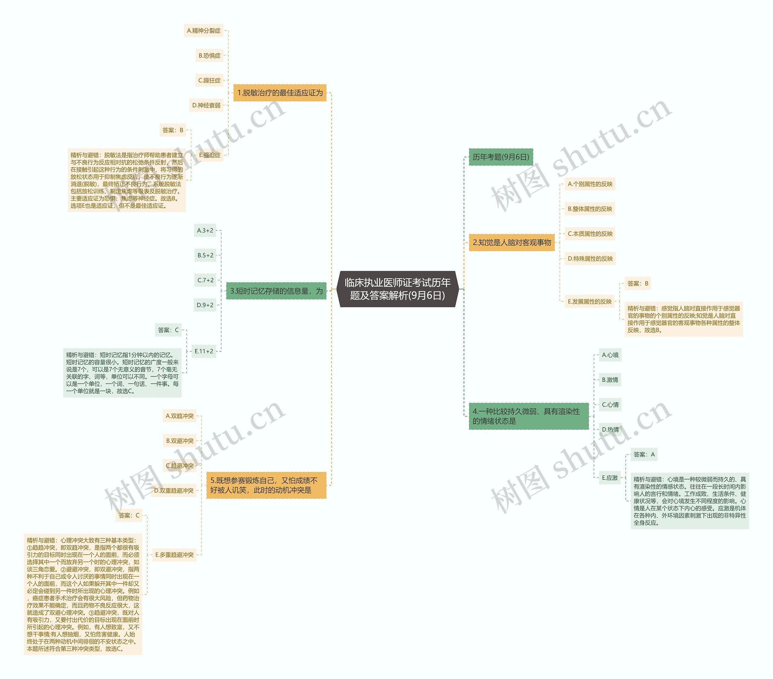 临床执业医师证考试历年题及答案解析(9月6日)思维导图