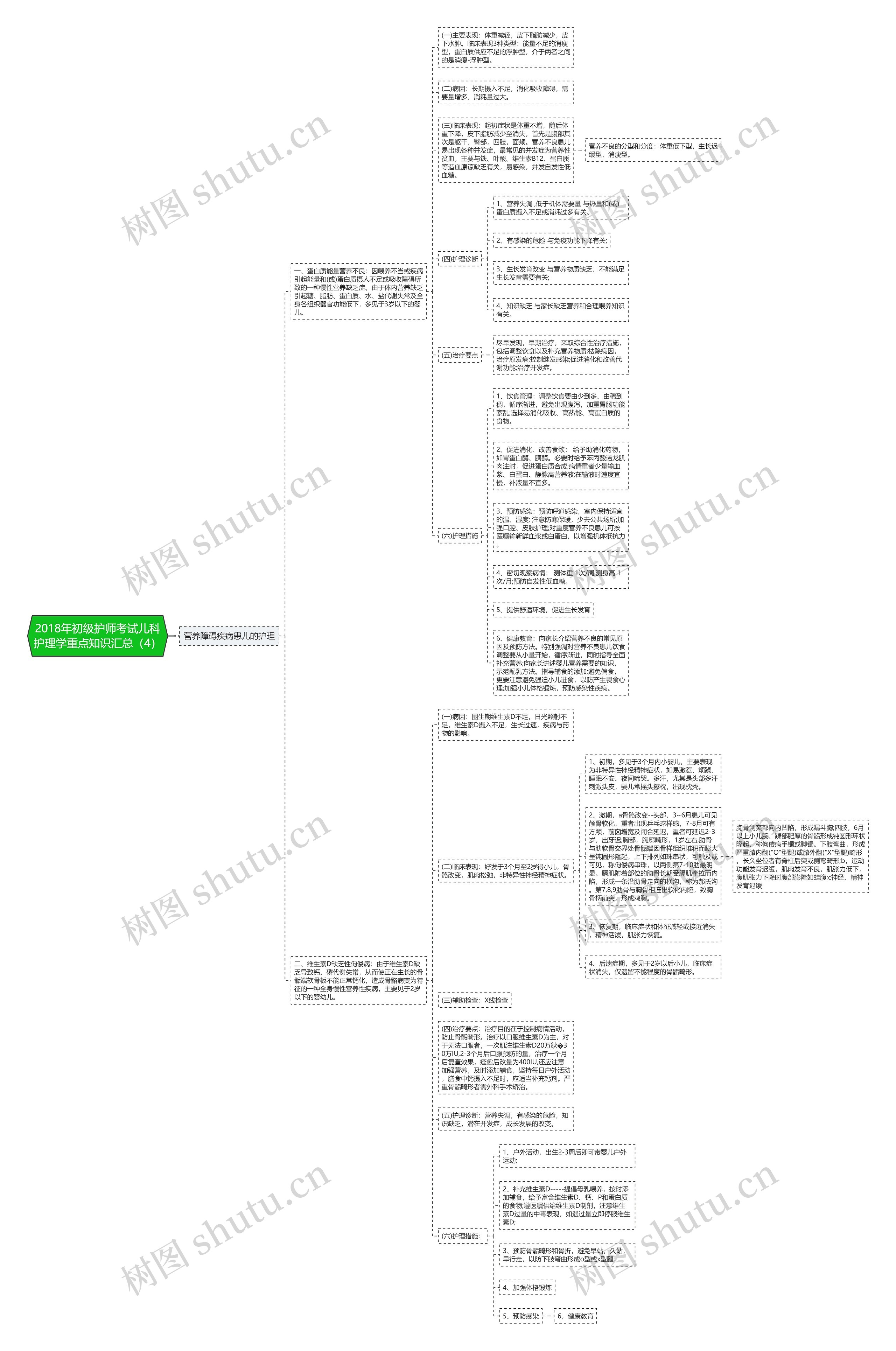 2018年初级护师考试儿科护理学重点知识汇总（4）思维导图