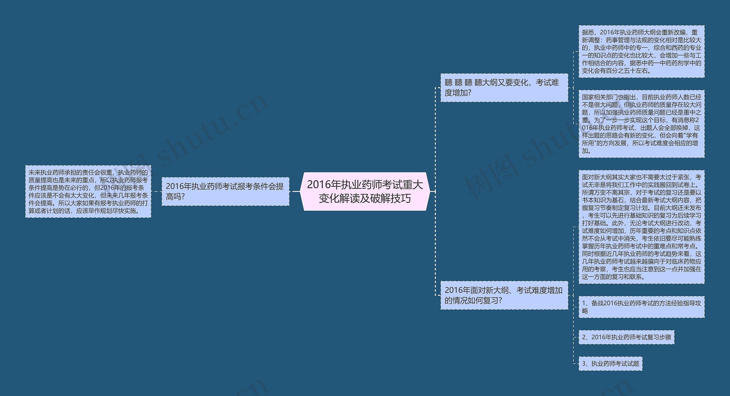 2016年执业药师考试重大变化解读及破解技巧思维导图