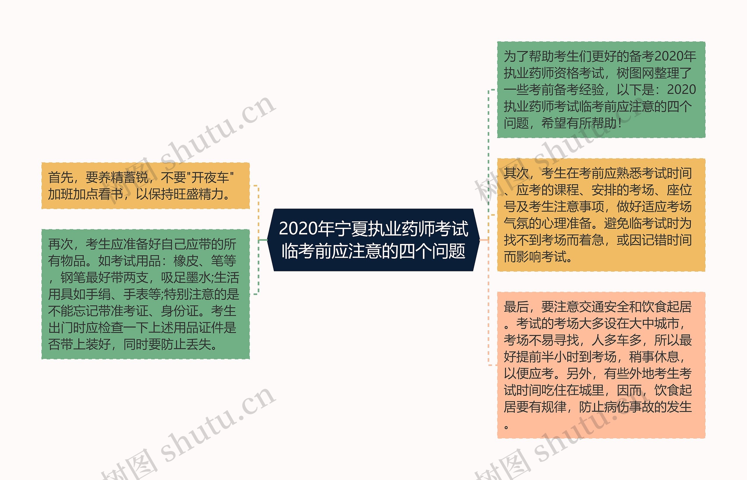 2020年宁夏执业药师考试临考前应注意的四个问题思维导图