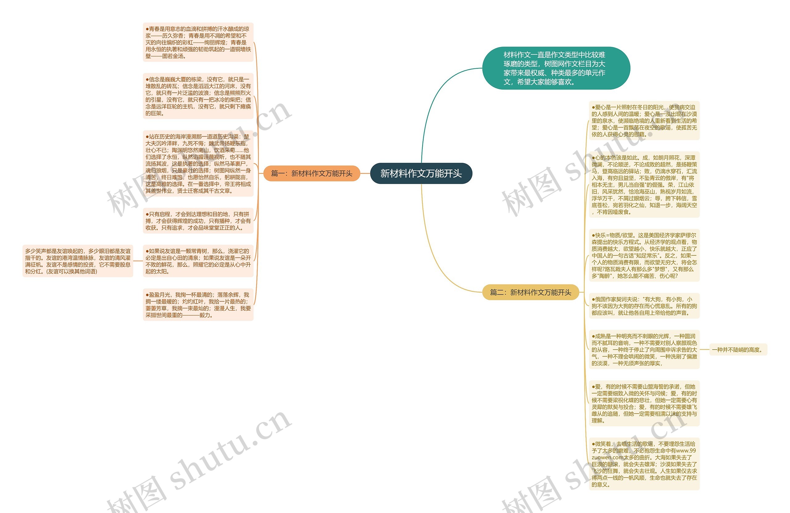 新材料作文万能开头思维导图