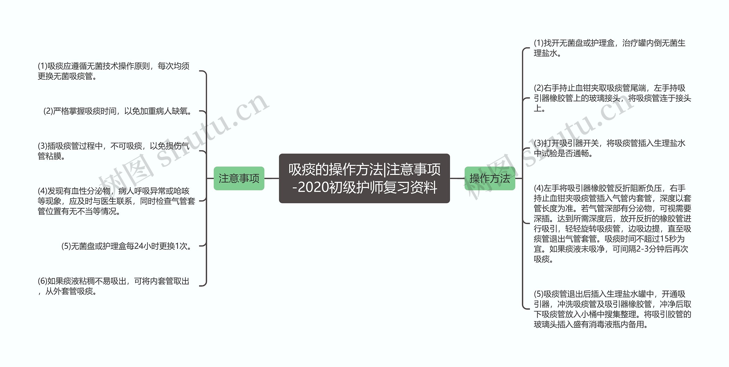 吸痰的操作方法|注意事项-2020初级护师复习资料思维导图高清图 吸痰的操作方法|注意事项-2020初级护师复习资料思维导图