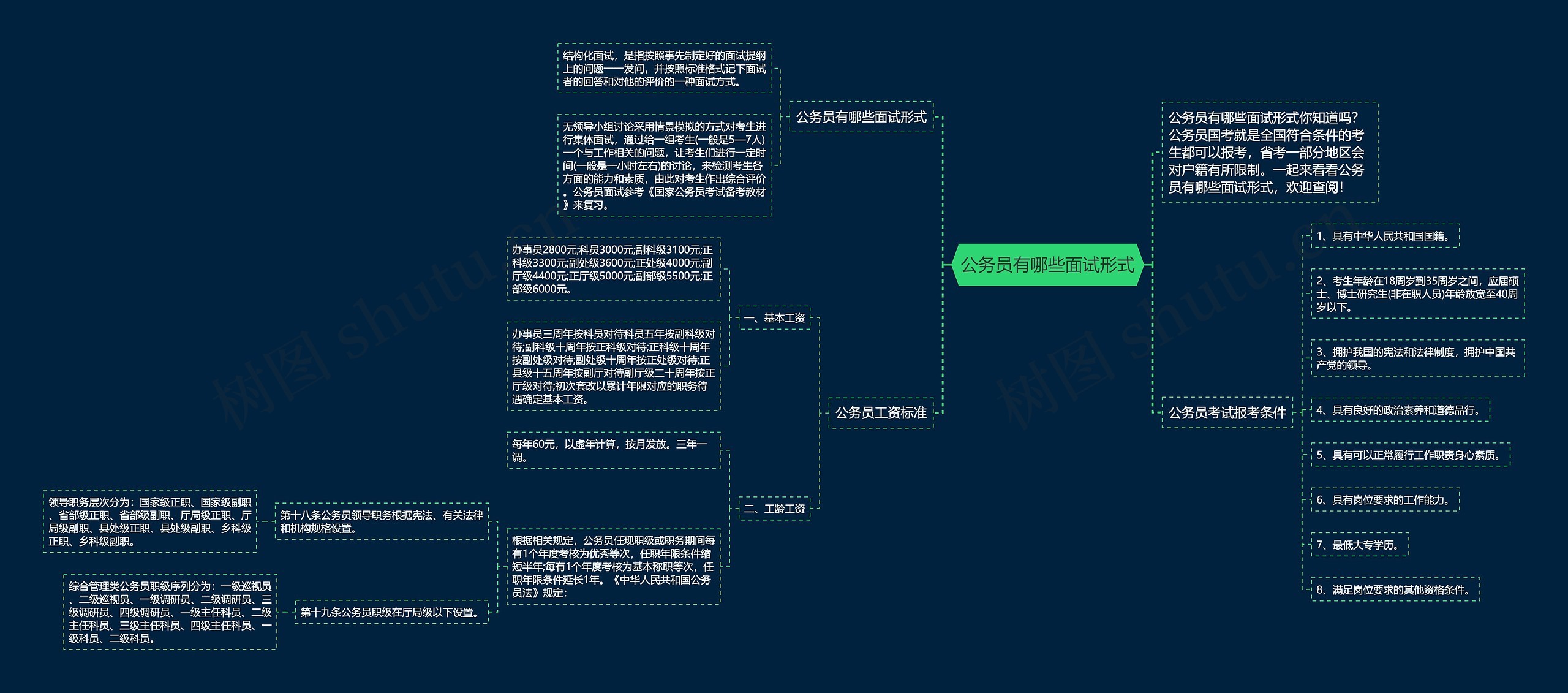 公务员有哪些面试形式思维导图