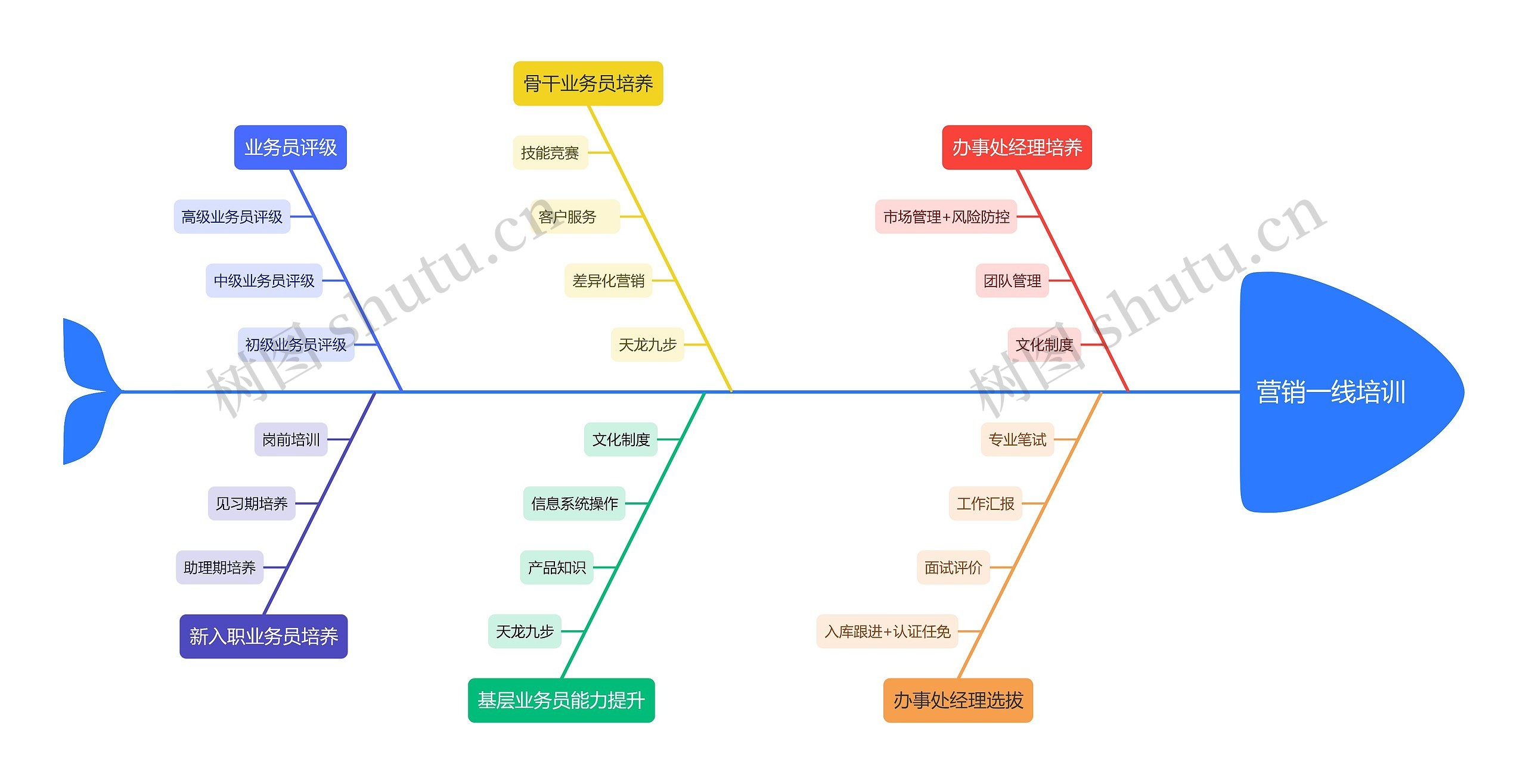 营销一线培训