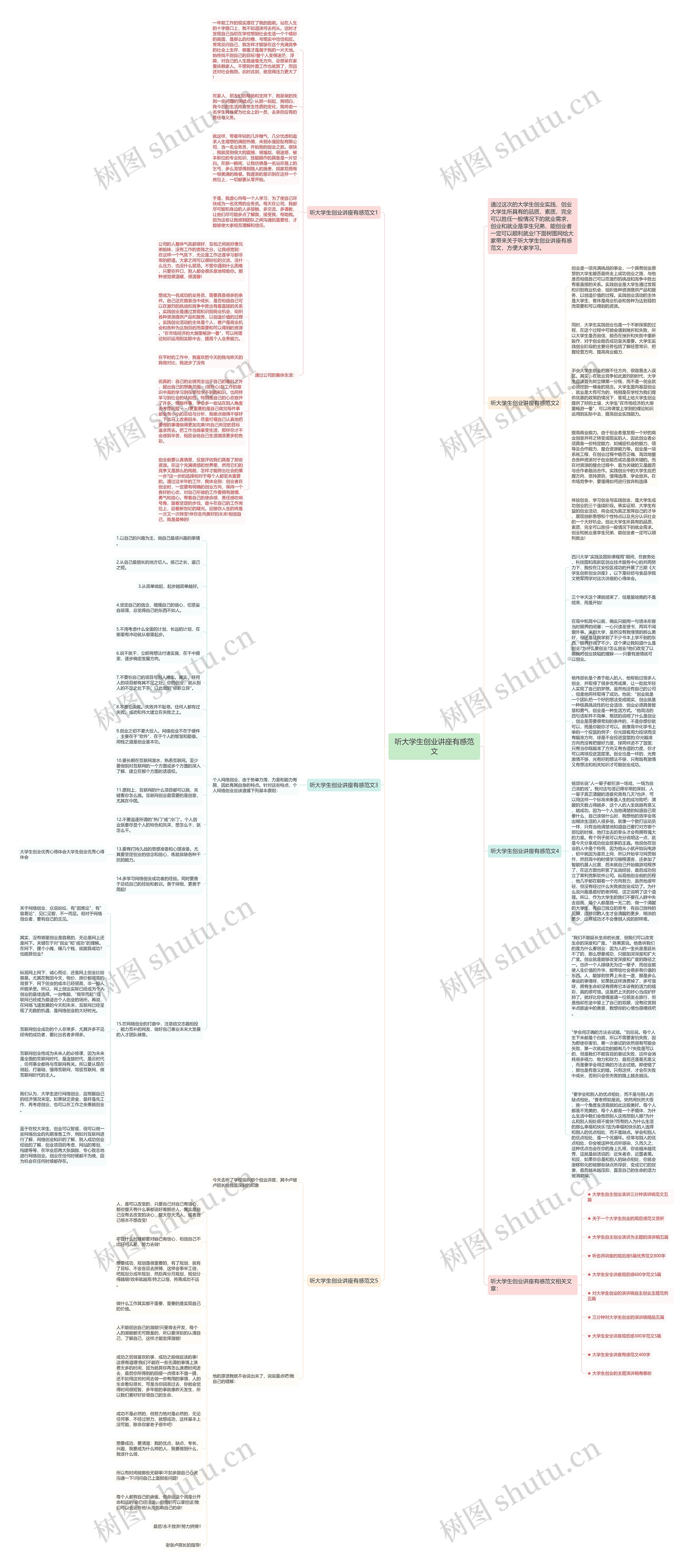 听大学生创业讲座有感范文思维导图