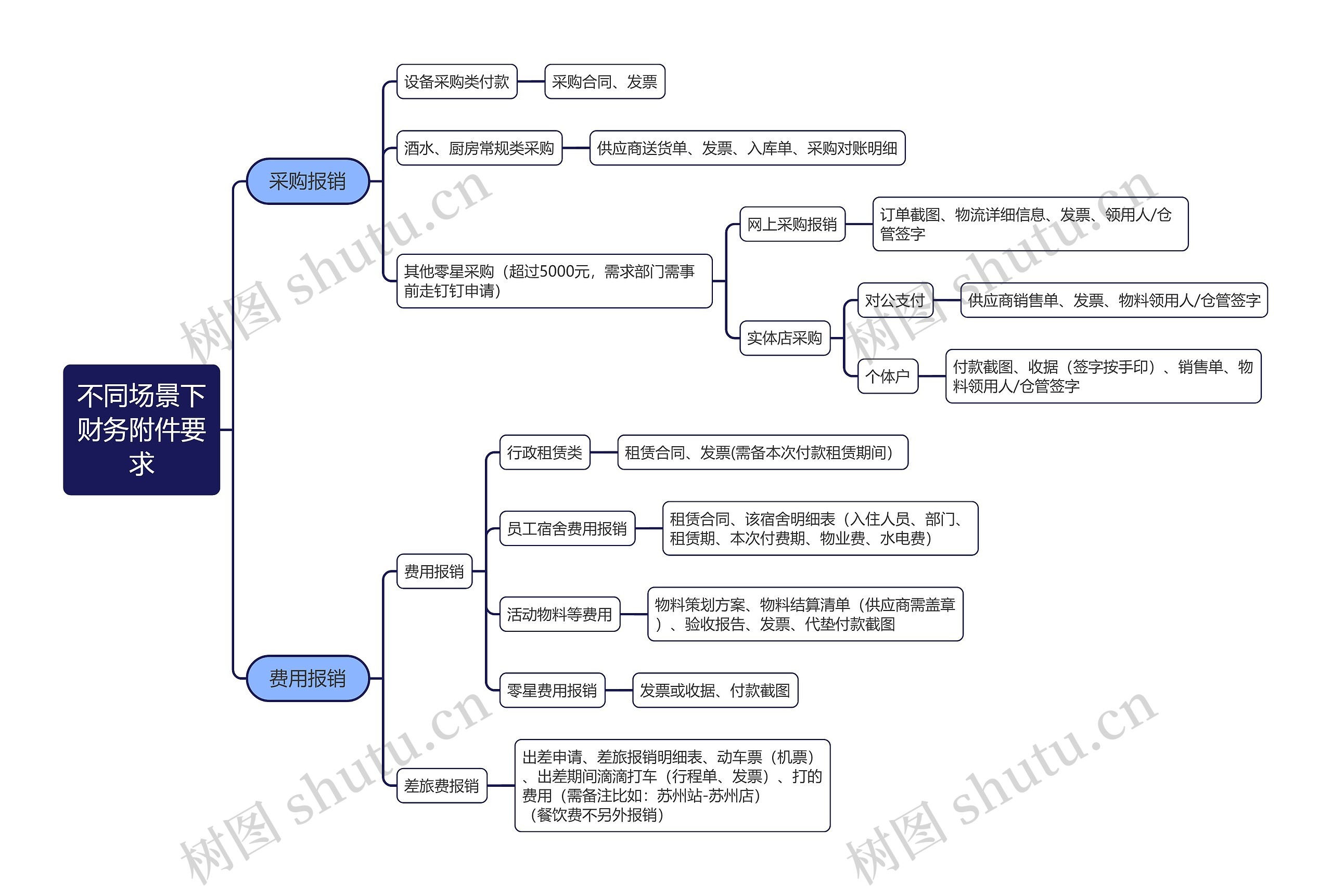 不同场景下财务附件要求思维导图