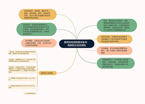 医师资格预防医学备考：残疾的分类及预防