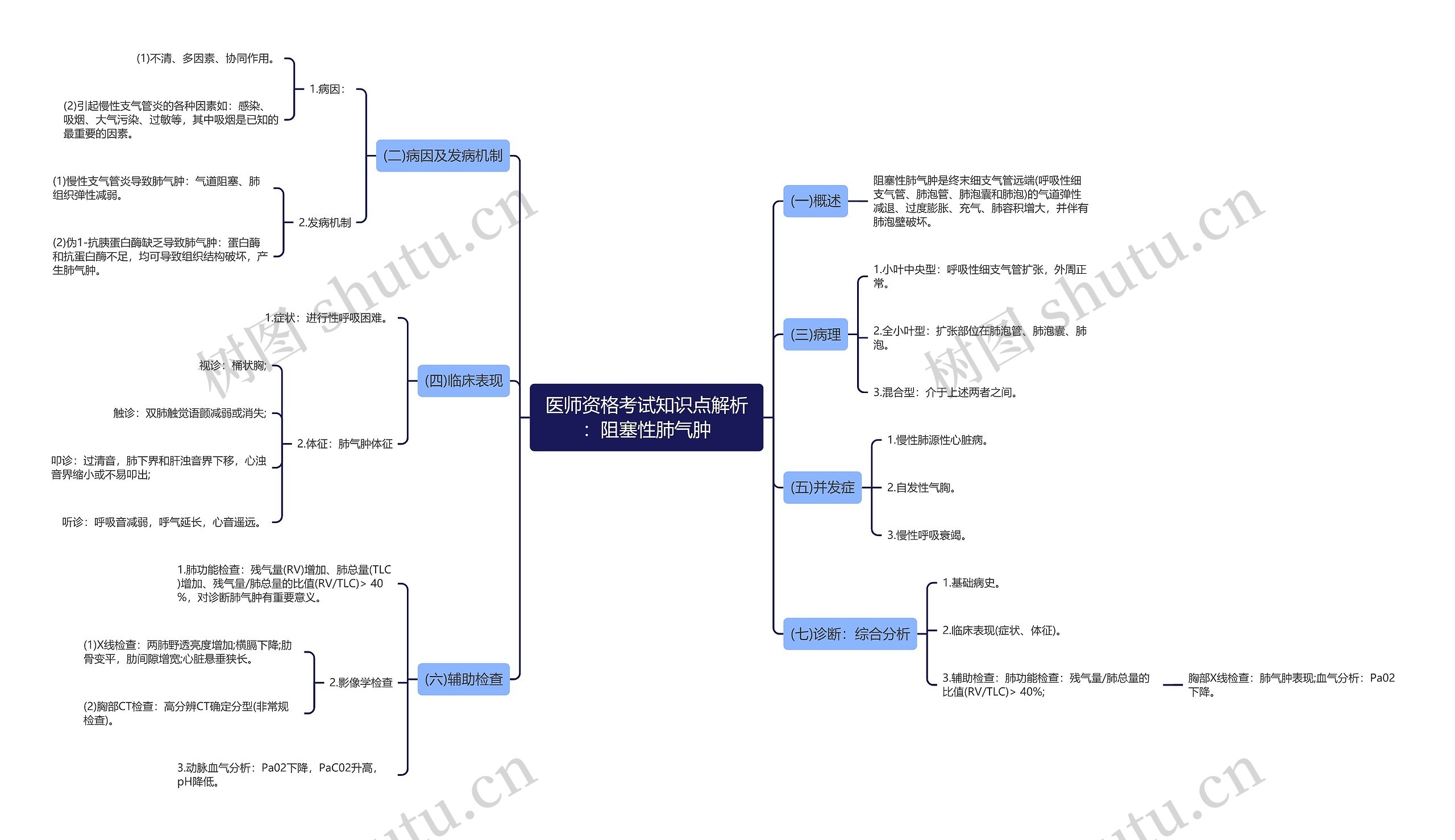 医师资格考试知识点解析：阻塞性肺气肿思维导图