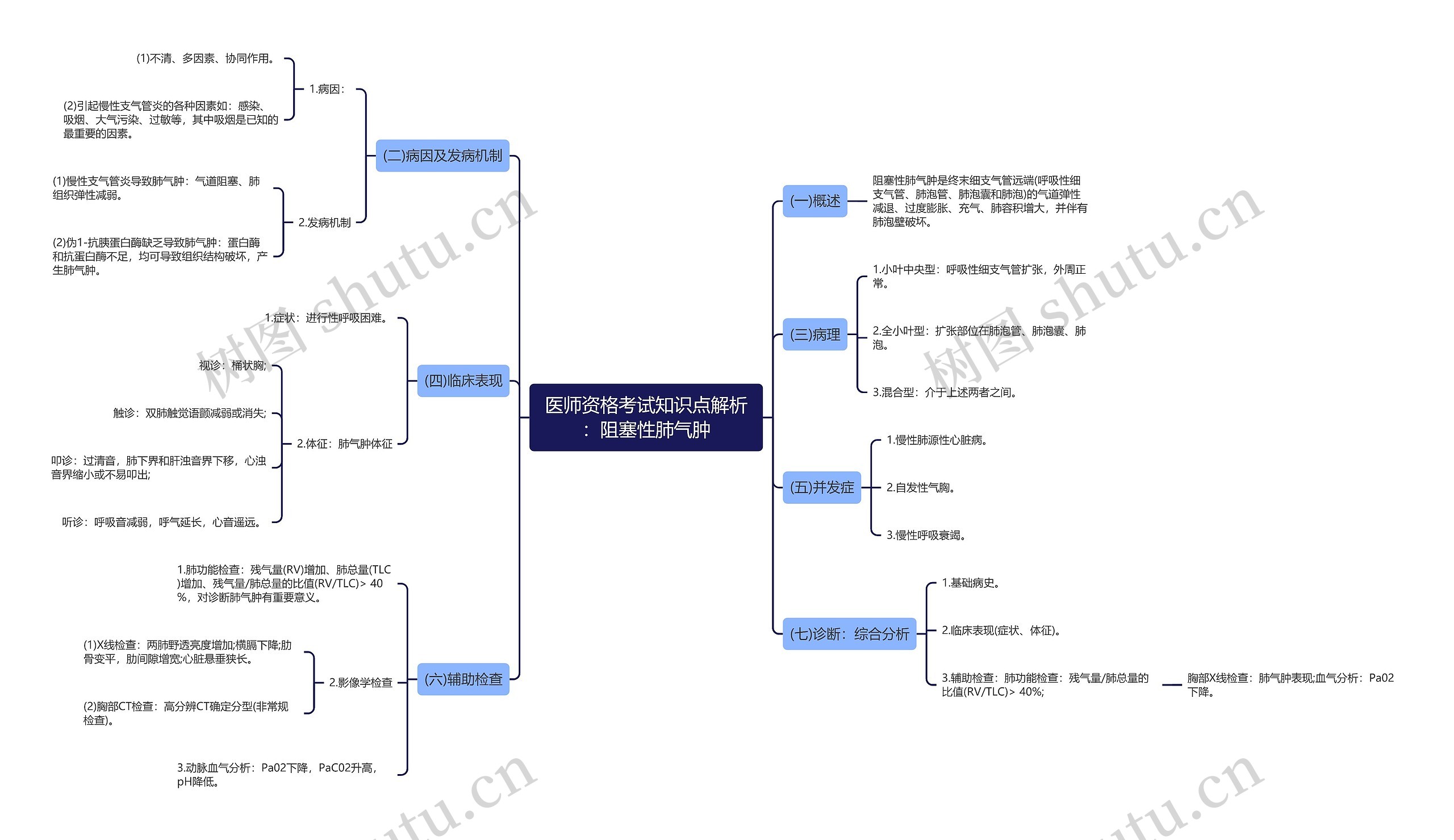 医师资格考试知识点解析:阻塞性肺气肿 医师资格考试知识点解析:阻塞性肺气肿