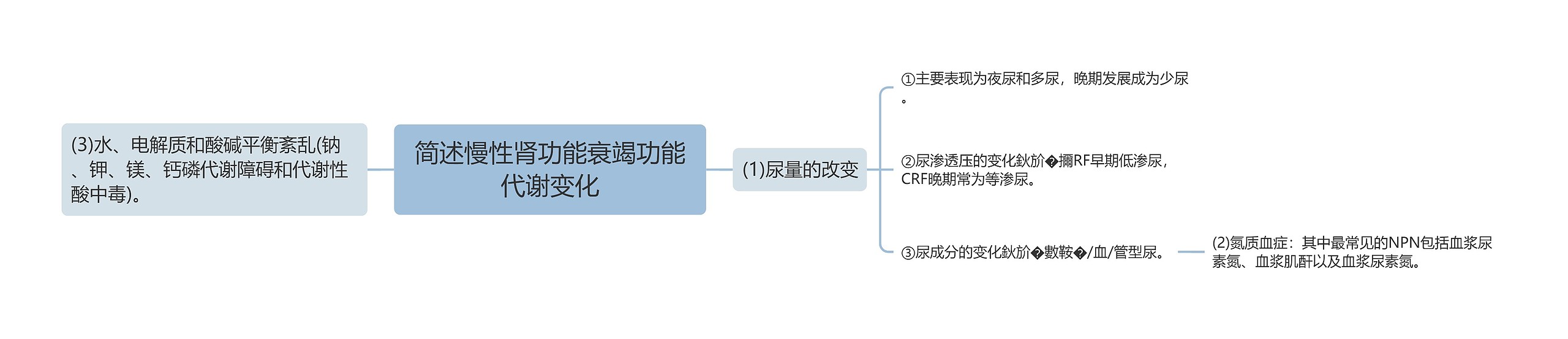 简述慢性肾功能衰竭功能代谢变化思维导图