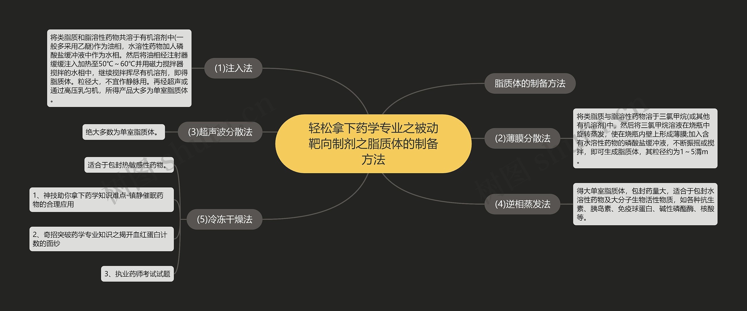 轻松拿下药学专业之被动靶向制剂之脂质体的制备方法