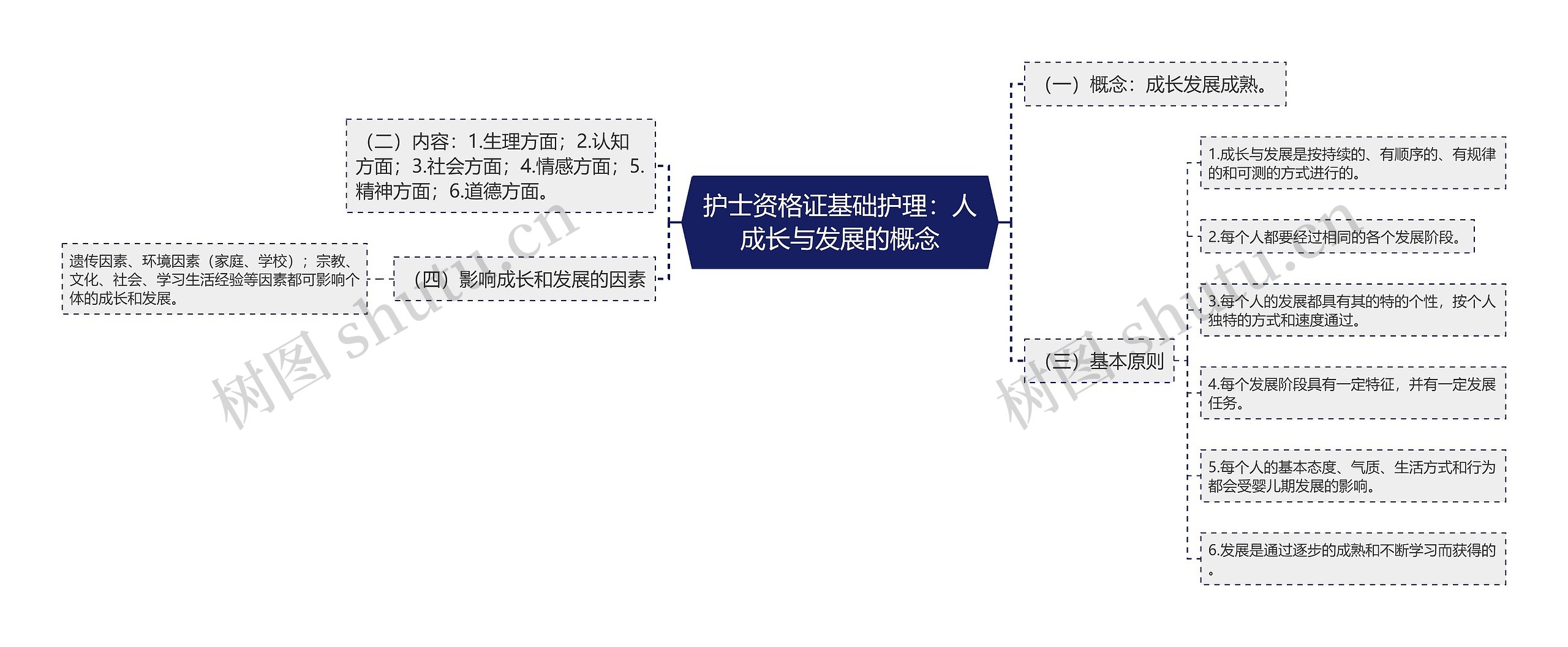 护士资格证基础护理：人成长与发展的概念