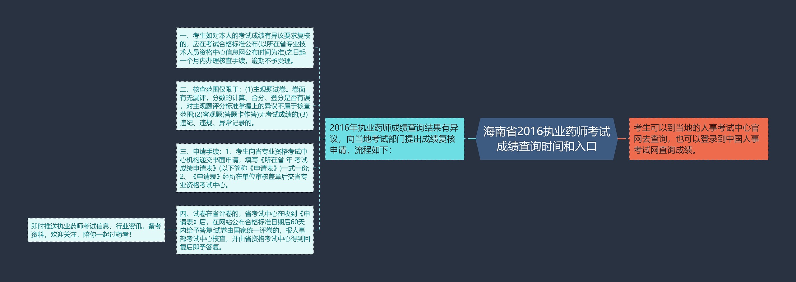 海南省2016执业药师考试成绩查询时间和入口思维导图