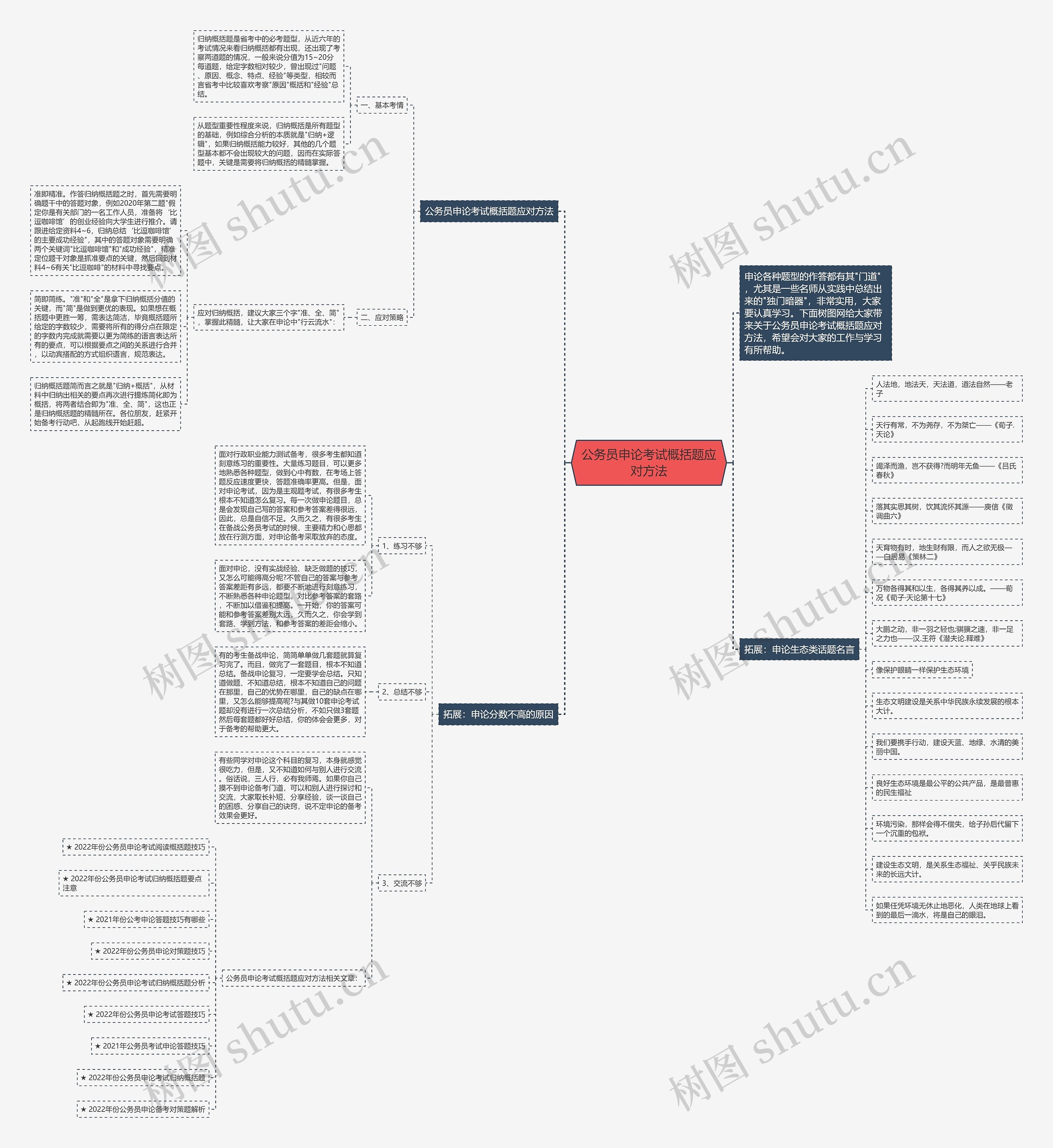 公务员申论考试概括题应对方法思维导图