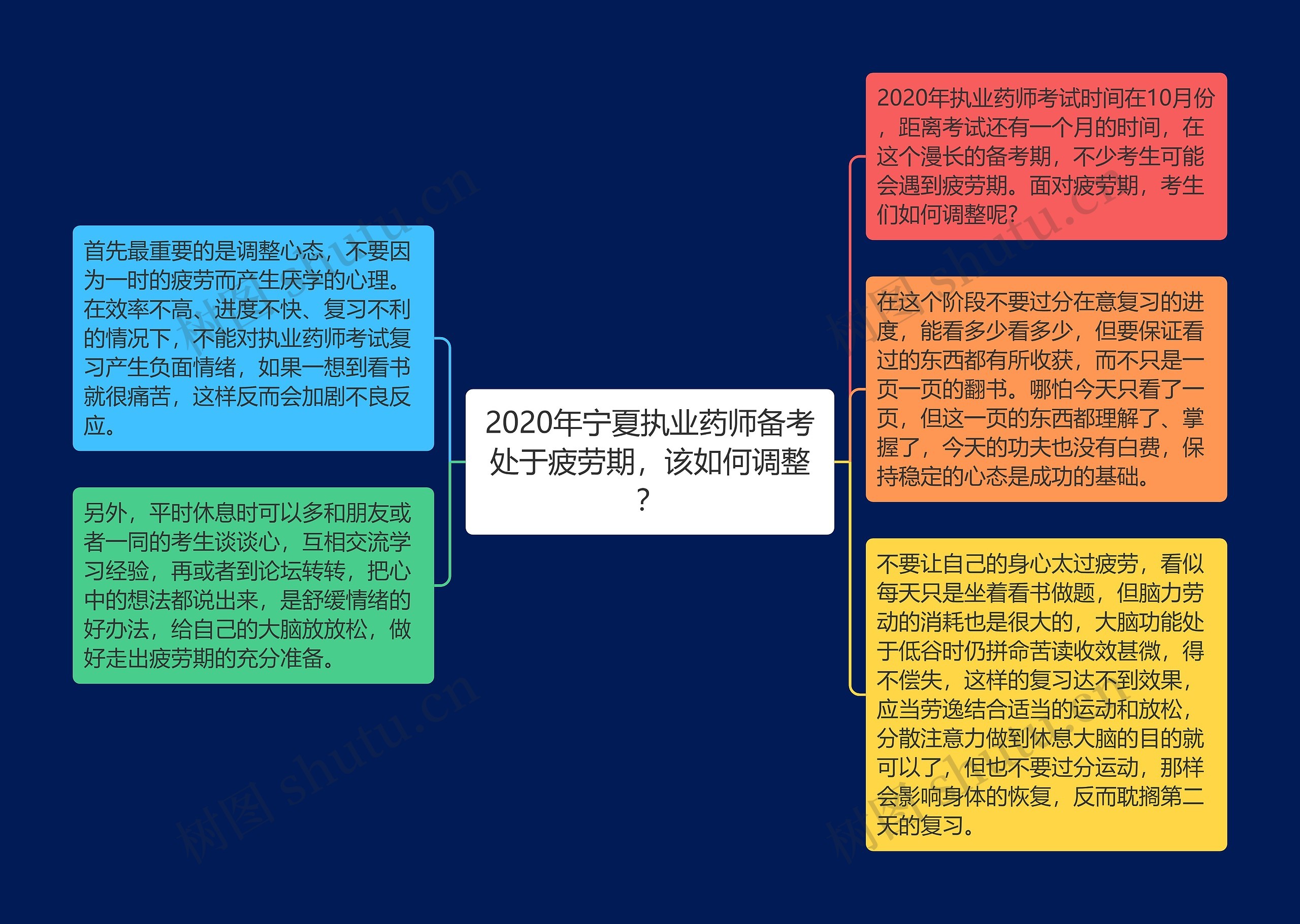 2020年宁夏执业药师备考处于疲劳期，该如何调整？思维导图