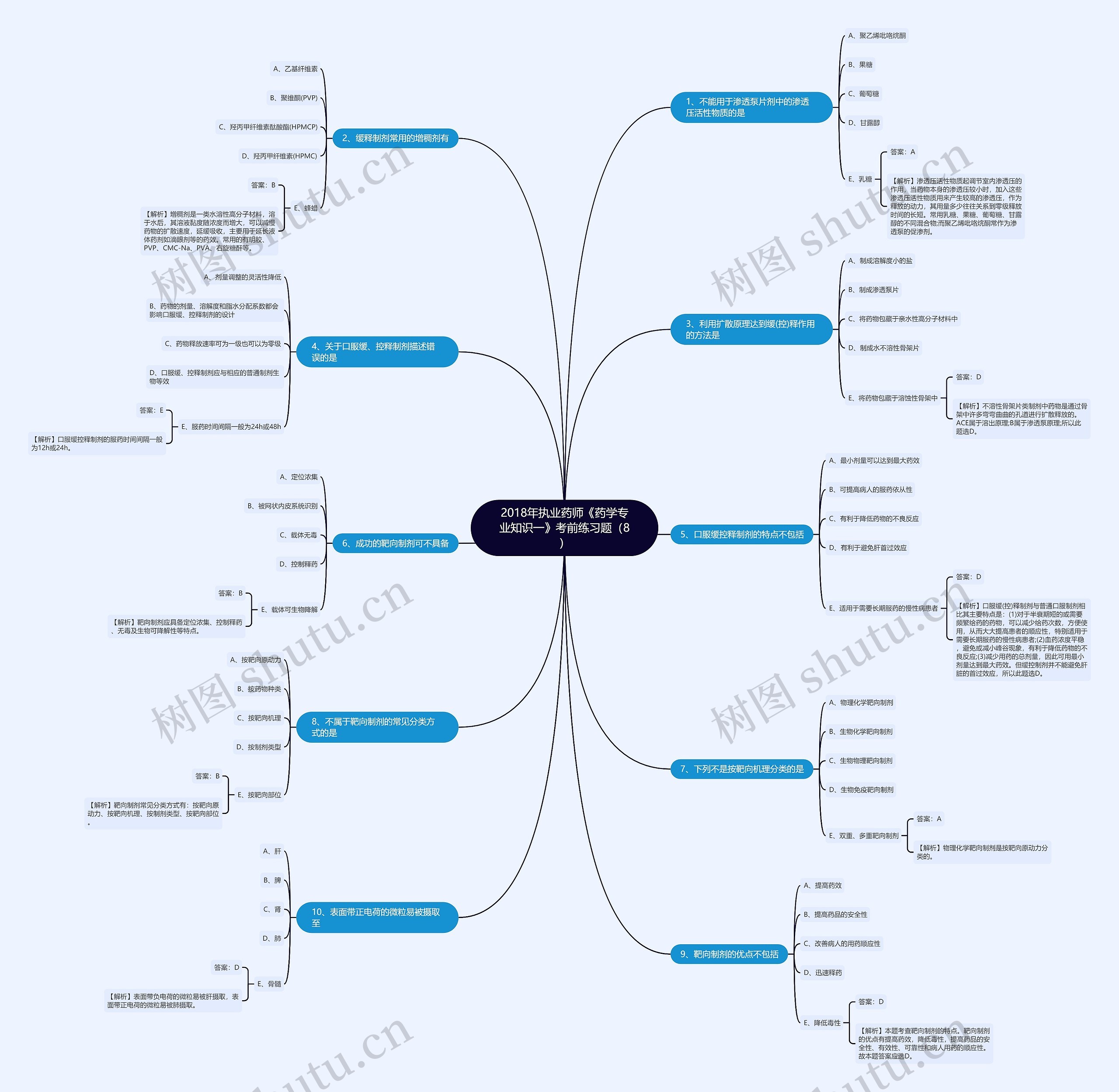 2018年执业药师《药学专业知识一》考前练习题（8）思维导图