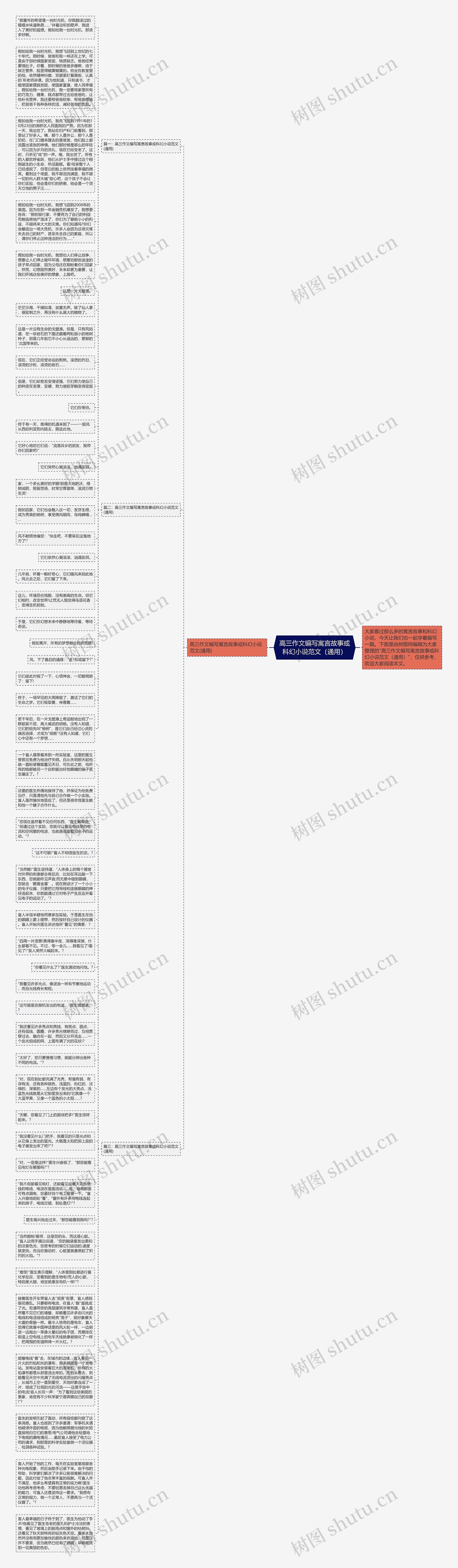 高三作文编写寓言故事或科幻小说范文（通用）思维导图