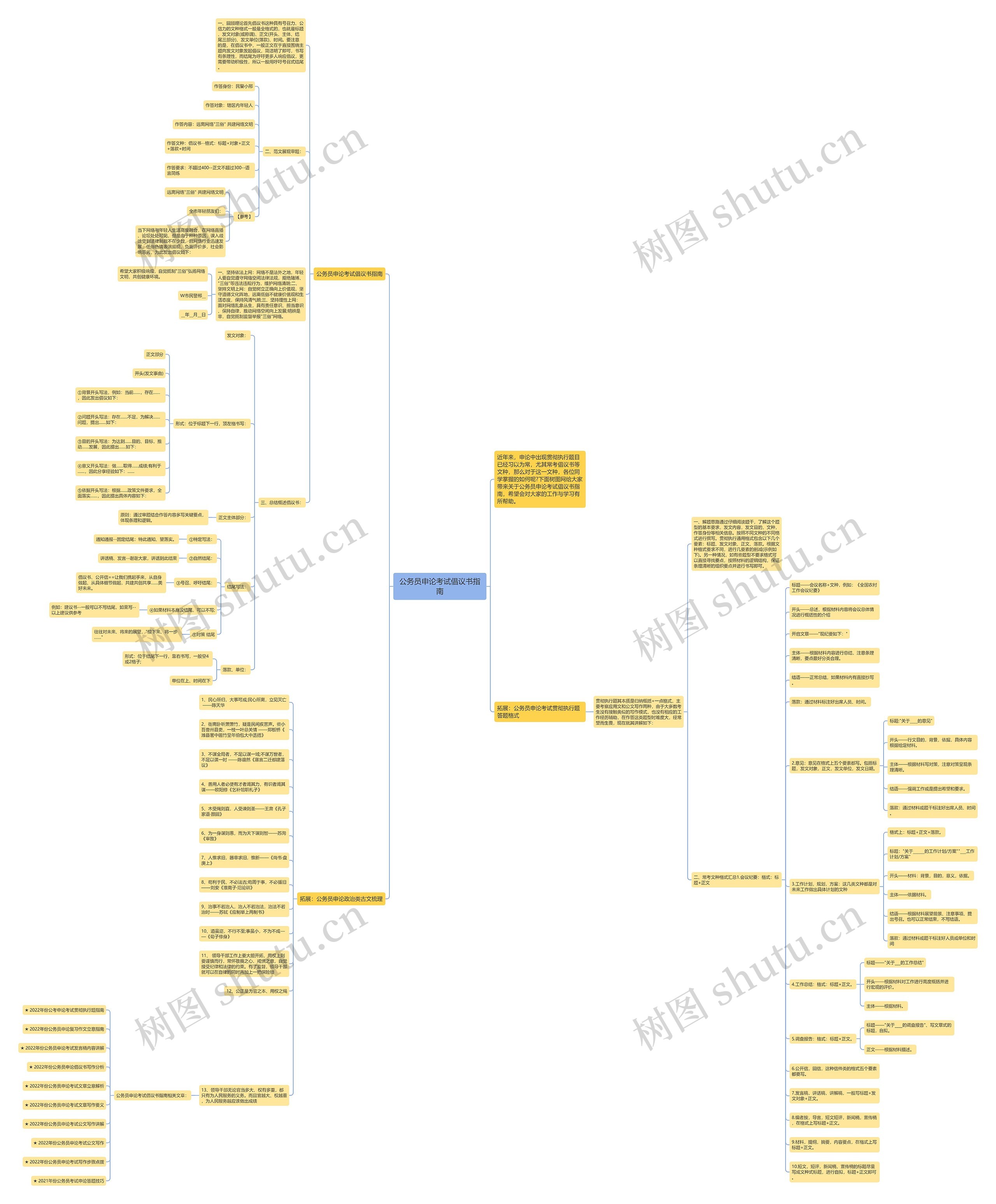 公务员申论考试倡议书指南思维导图