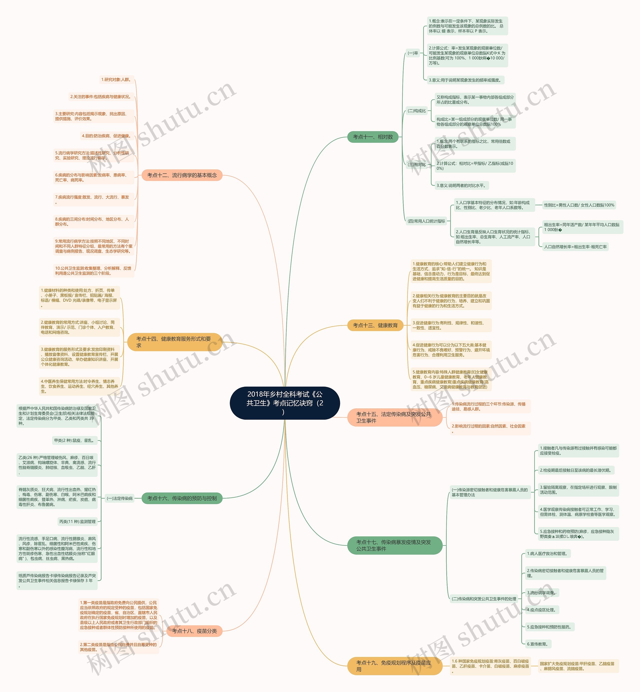 2018年乡村全科考试《公共卫生》考点记忆诀窍（2）思维导图