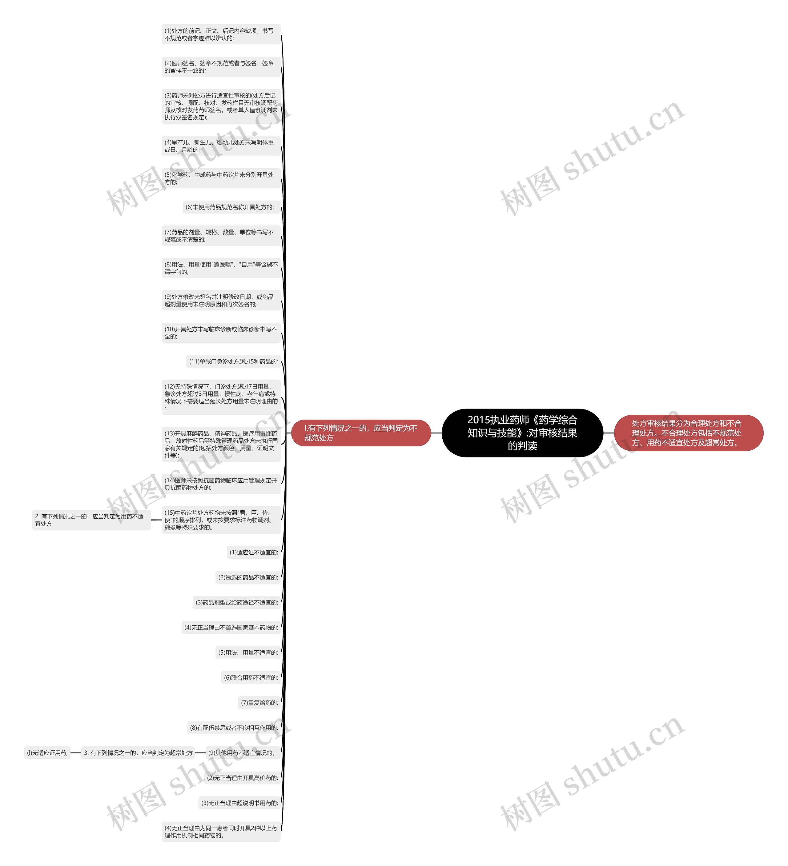 2015执业药师《药学综合知识与技能》:对审核结果的判读