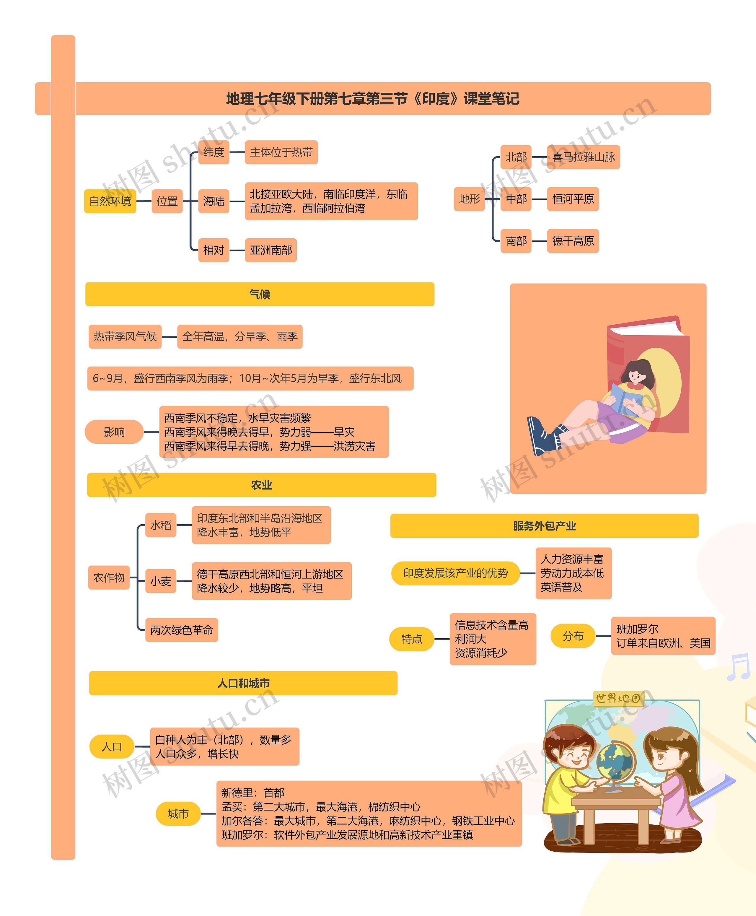 地理七年级下册第七章第三节《印度》课堂笔记思维导图