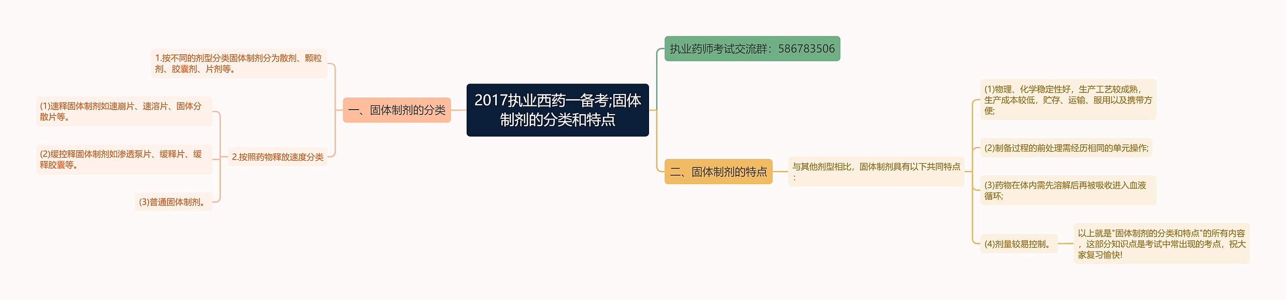 2017执业西药一备考;固体制剂的分类和特点思维导图