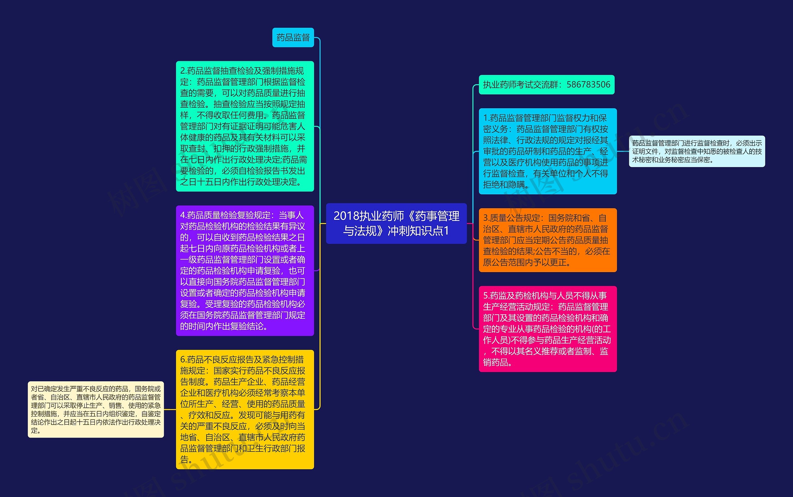 2018执业药师《药事管理与法规》冲刺知识点1思维导图