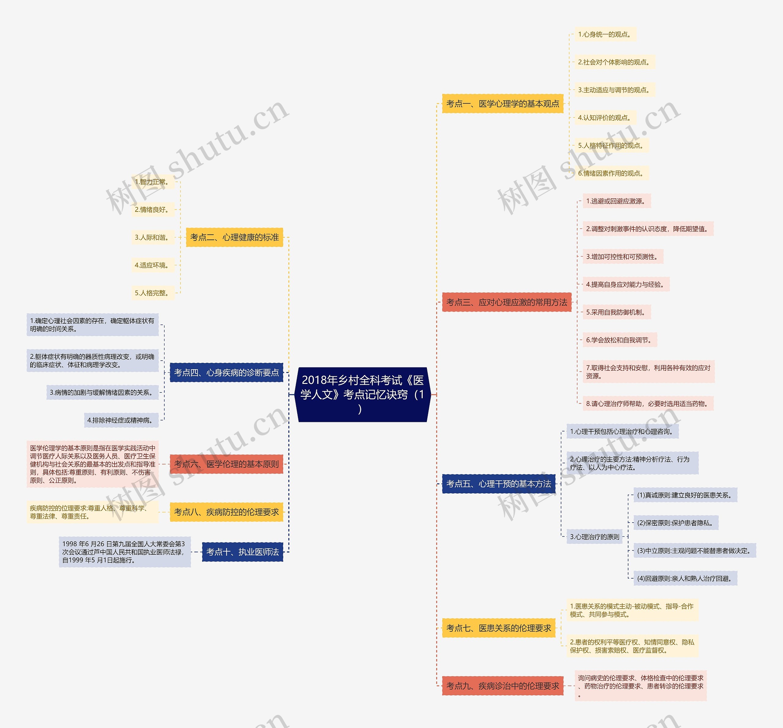 2018年乡村全科考试《医学人文》考点记忆诀窍（1）思维导图