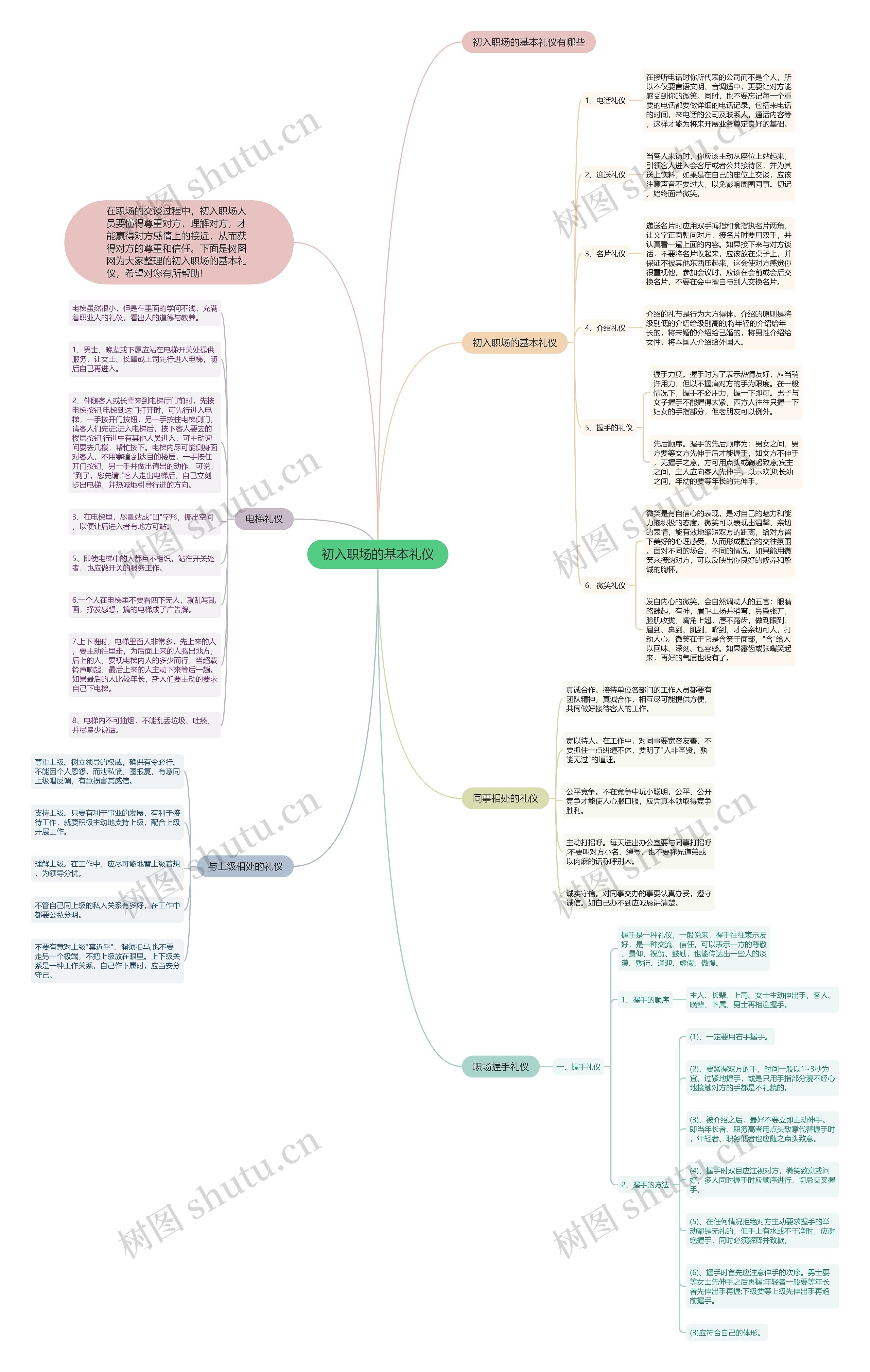 初入职场的基本礼仪思维导图