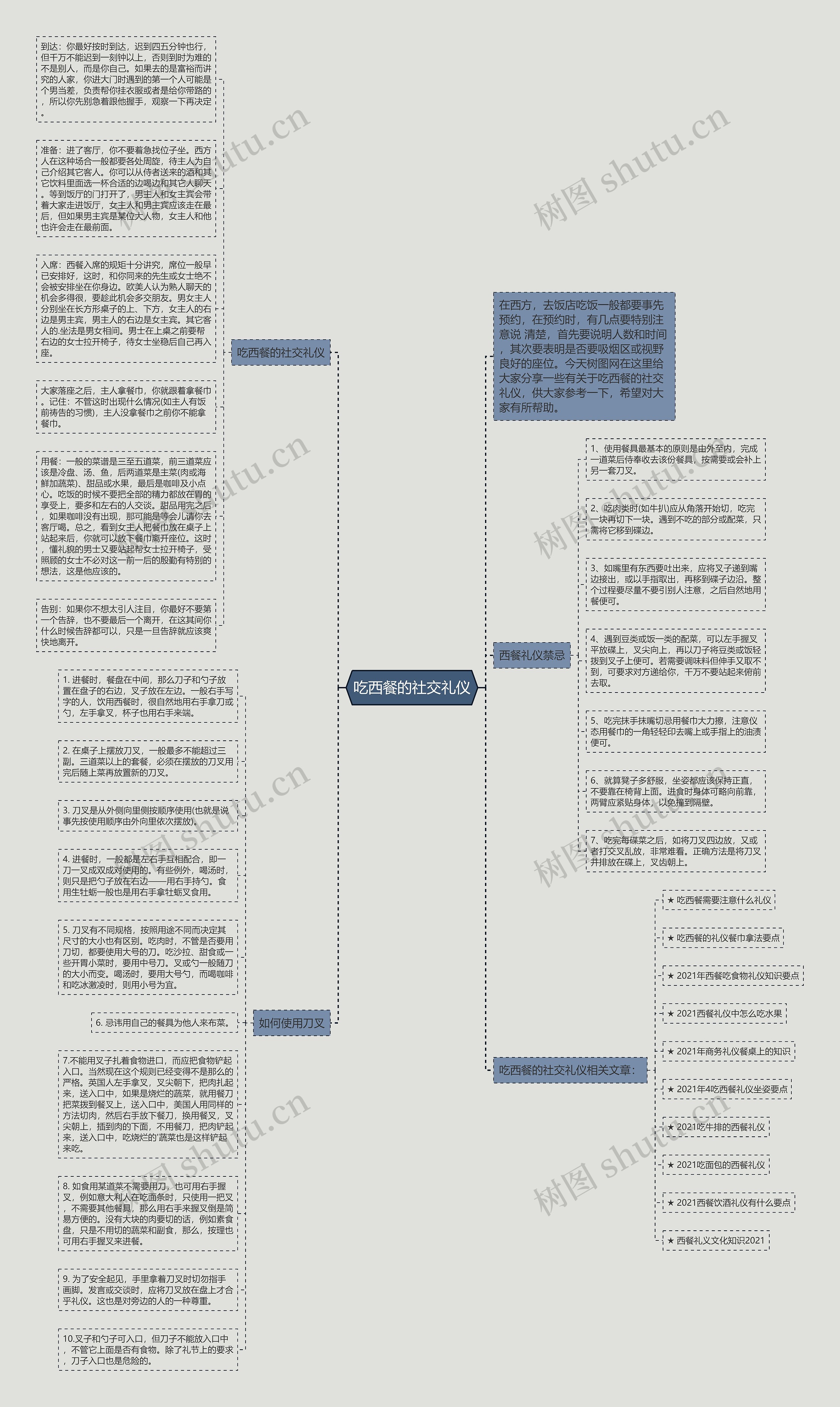 吃西餐的社交礼仪思维导图