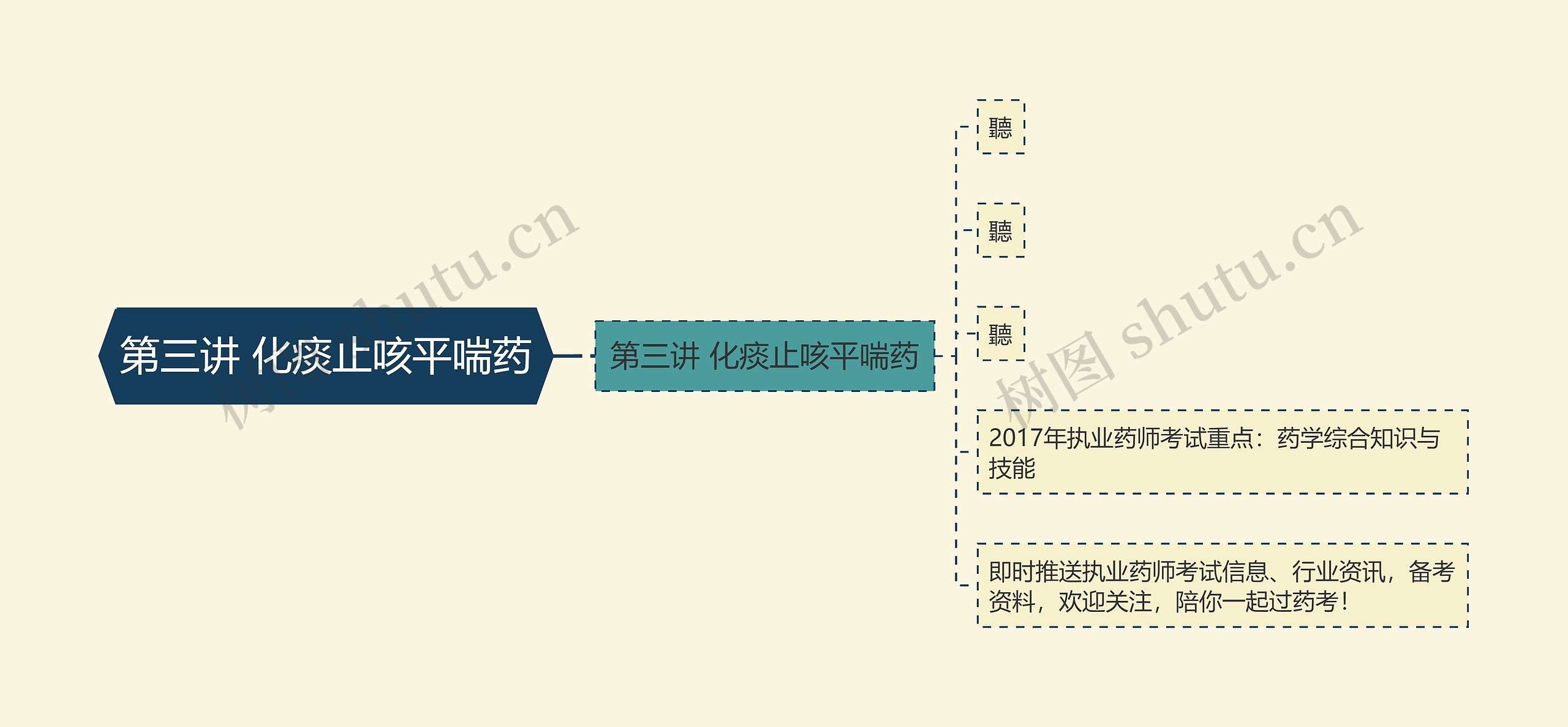 第三讲 化痰止咳平喘药思维导图