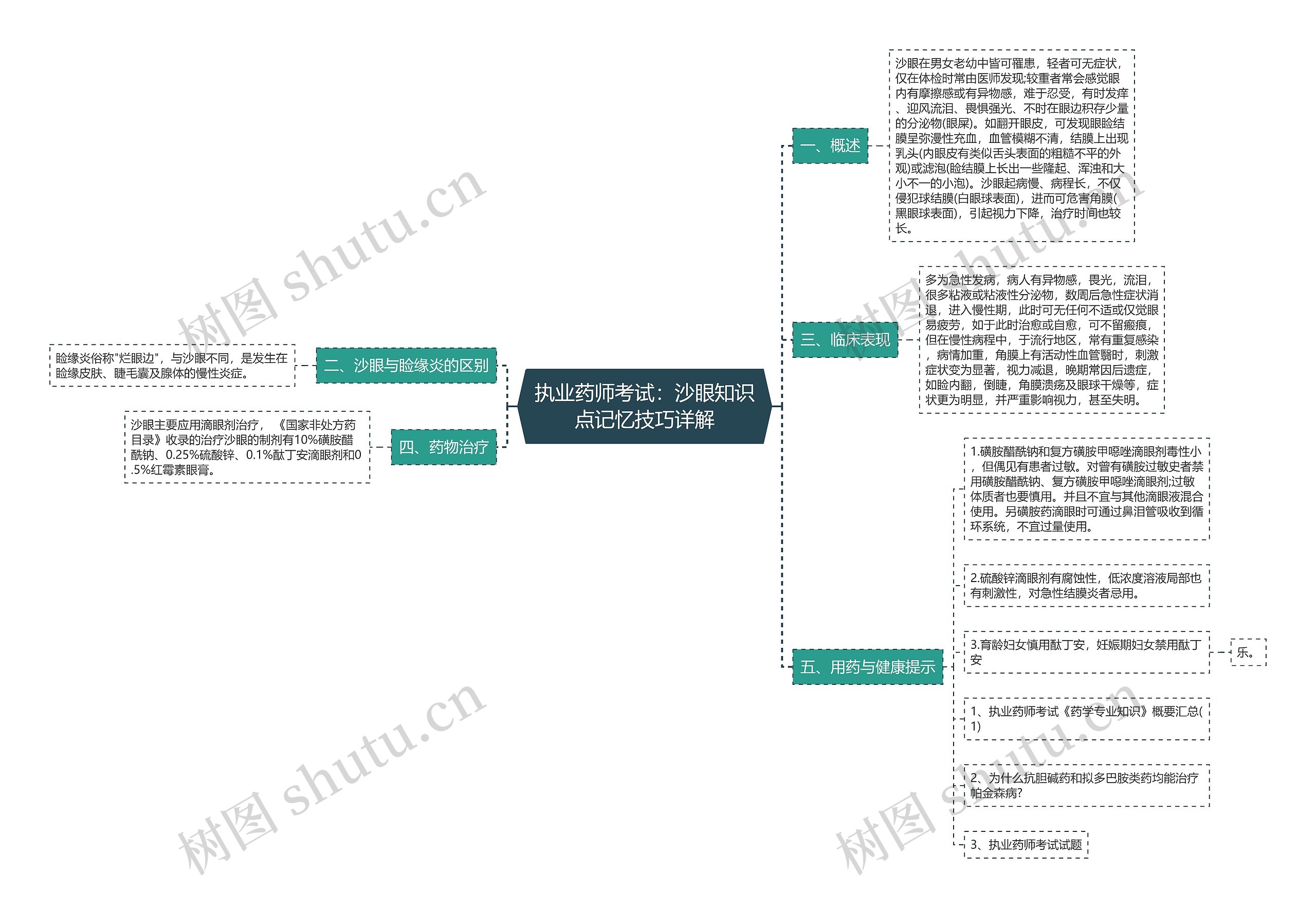 执业药师考试：沙眼知识点记忆技巧详解思维导图