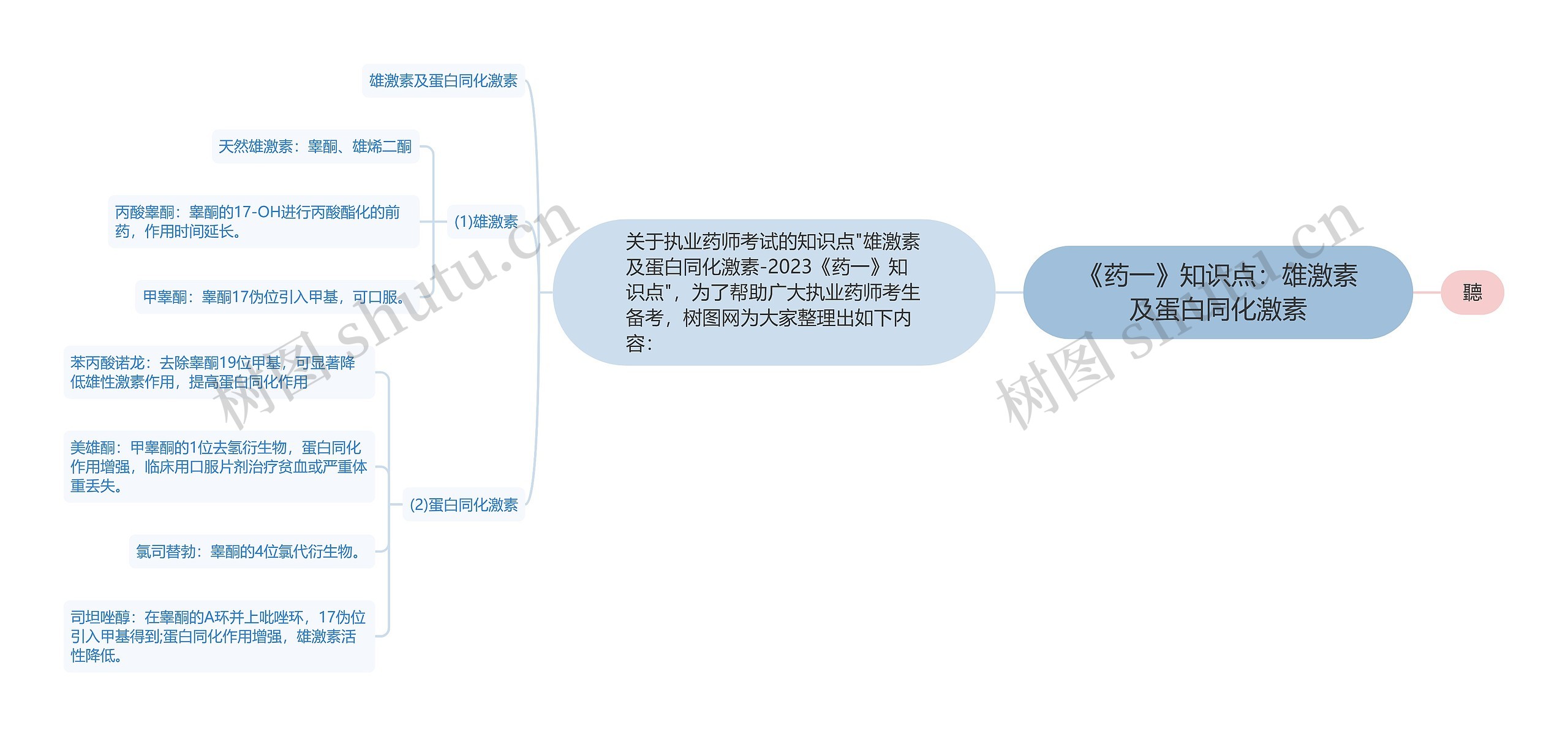 《药一》知识点:雄激素及蛋白同化激素思维导图高清图 《药一》知识点:雄激素及蛋白同化激素思维导图