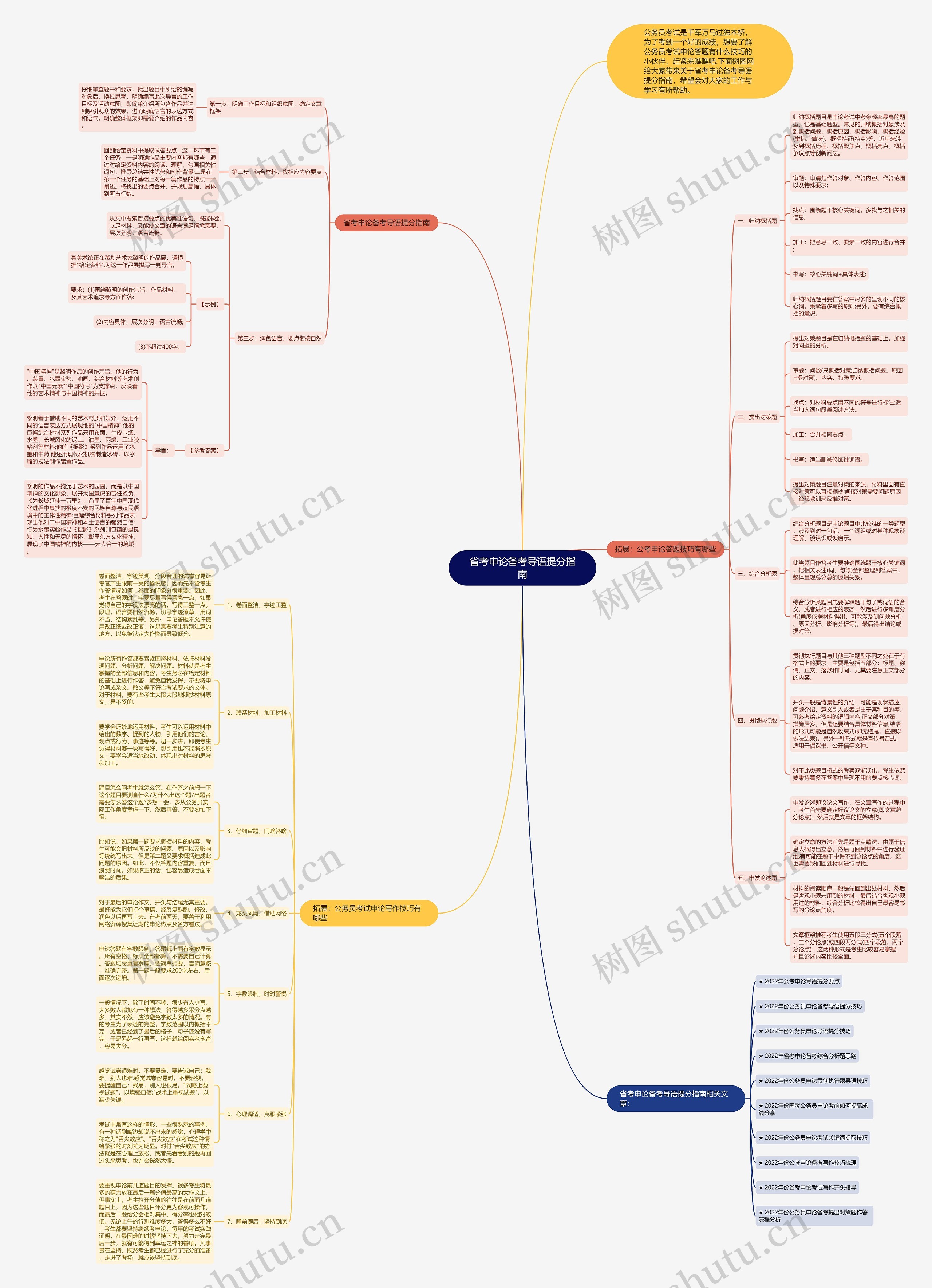 省考申论备考导语提分指南思维导图