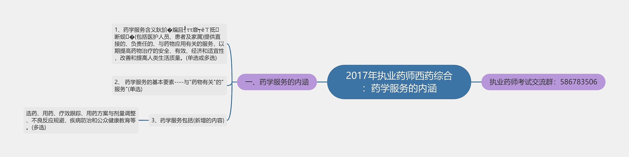 2017年执业药师西药综合：药学服务的内涵