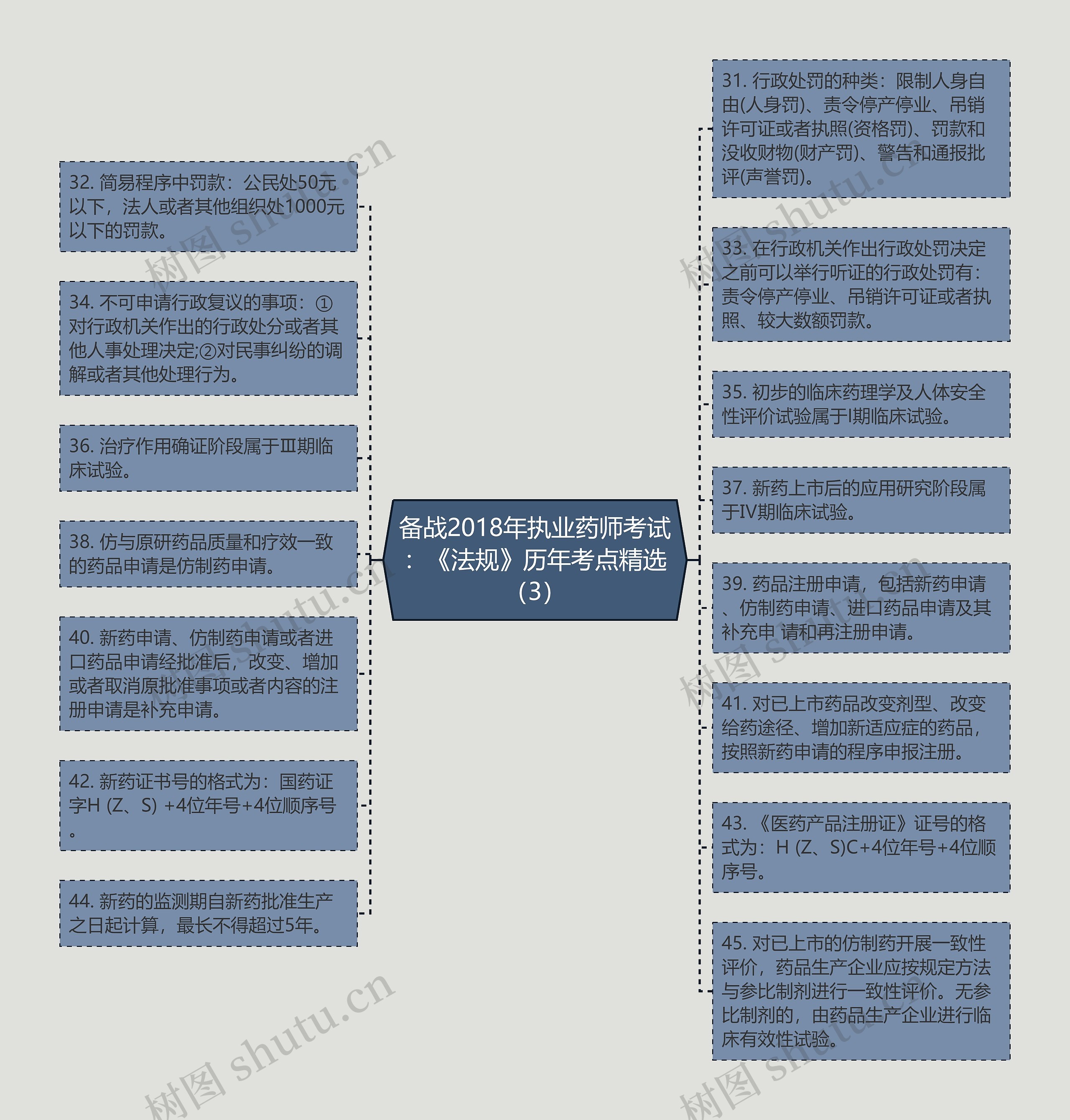 备战2018年执业药师考试：《法规》历年考点精选（3）思维导图