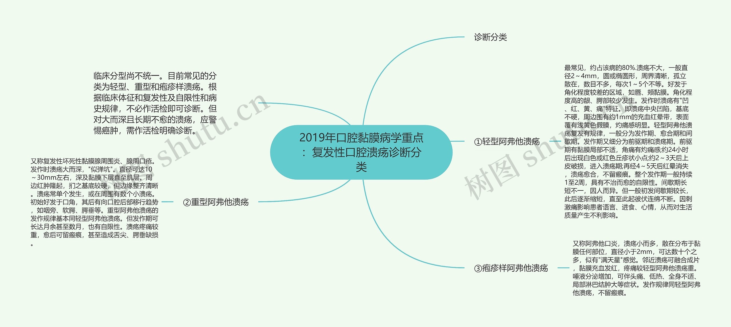 2019年口腔黏膜病学重点：复发性口腔溃疡诊断分类