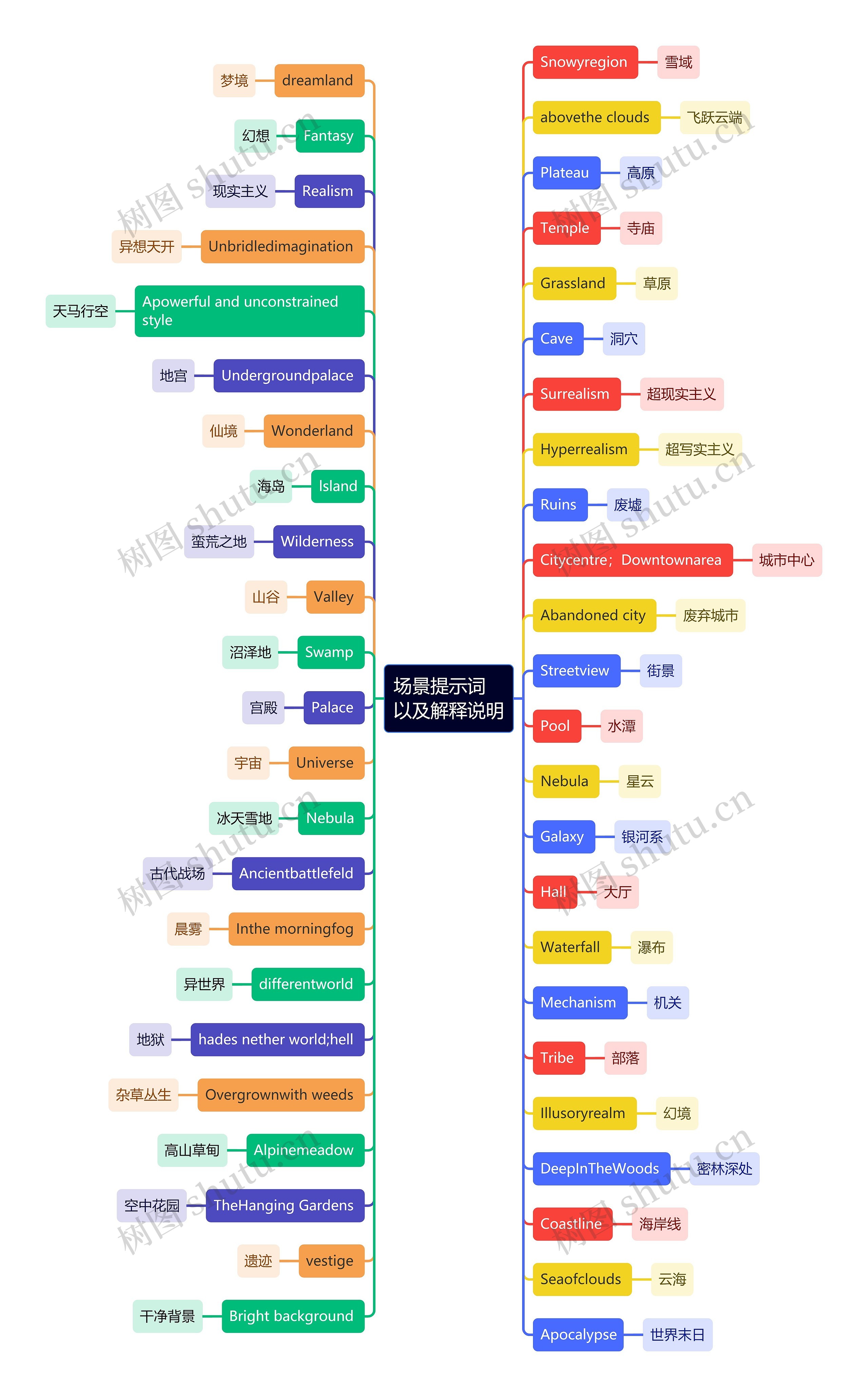 场景提示词以及解释说明思维导图